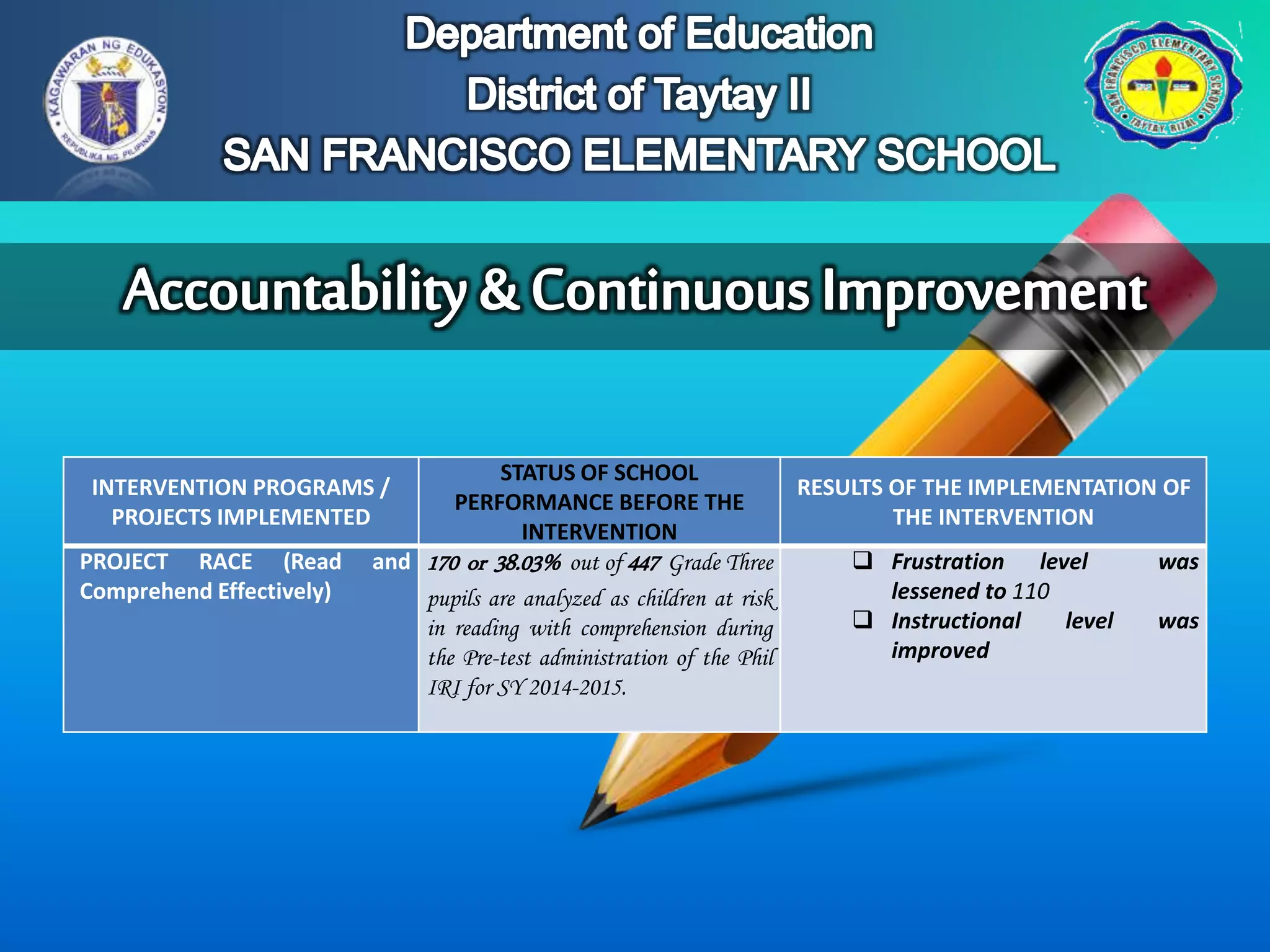 INTERVENTION PROGRAMS /
PROJECTS IMPLEMENTED
STATUS OF SCHOOL
PERFORMANCE BEFORE THE
INTERVENTION
RESULTS OF THE IMPLEMENTATION OF
THE INTERVENTION
PROJECT RACE (Read and
Comprehend Effectively)
170 or 38.03% out of 447 Grade Three
pupils are analyzed as children at risk
in reading with comprehension during
the Pre-test administration of the Phil
IRI for SY 2014-2015.
 Frustration level was
lessened to 110
 Instructional level was
improved
 
