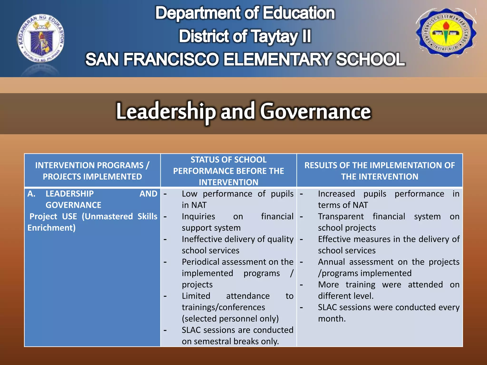INTERVENTION PROGRAMS /
PROJECTS IMPLEMENTED
STATUS OF SCHOOL
PERFORMANCE BEFORE THE
INTERVENTION
RESULTS OF THE IMPLEMENTATION OF
THE INTERVENTION
A. LEADERSHIP AND
GOVERNANCE
Project USE (Unmastered Skills
Enrichment)
- Low performance of pupils
in NAT
- Inquiries on financial
support system
- Ineffective delivery of quality
school services
- Periodical assessment on the
implemented programs /
projects
- Limited attendance to
trainings/conferences
(selected personnel only)
- SLAC sessions are conducted
on semestral breaks only.
- Increased pupils performance in
terms of NAT
- Transparent financial system on
school projects
- Effective measures in the delivery of
school services
- Annual assessment on the projects
/programs implemented
- More training were attended on
different level.
- SLAC sessions were conducted every
month.
 
