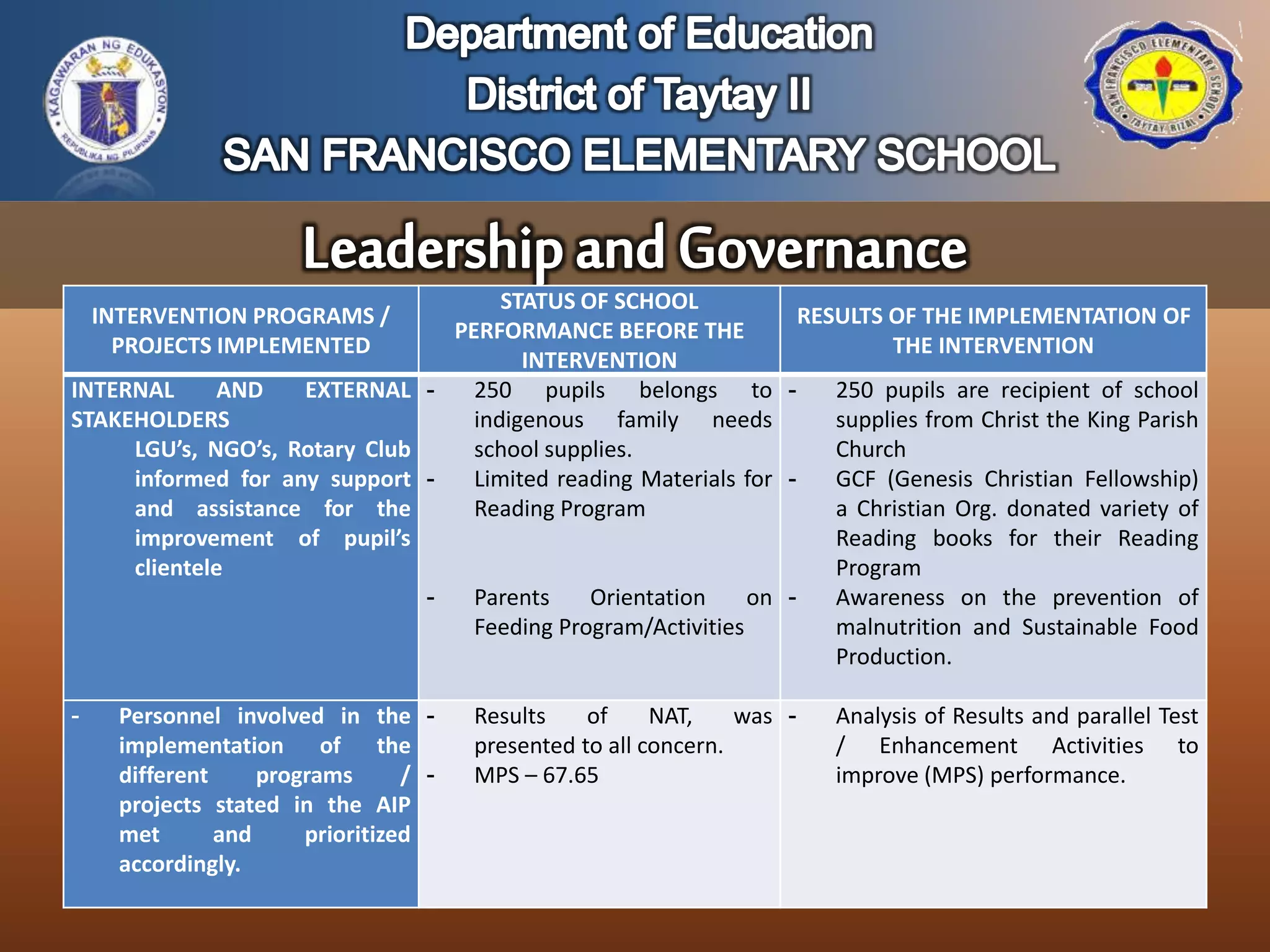 INTERVENTION PROGRAMS /
PROJECTS IMPLEMENTED
STATUS OF SCHOOL
PERFORMANCE BEFORE THE
INTERVENTION
RESULTS OF THE IMPLEMENTATION OF
THE INTERVENTION
INTERNAL AND EXTERNAL
STAKEHOLDERS
LGU’s, NGO’s, Rotary Club
informed for any support
and assistance for the
improvement of pupil’s
clientele
- 250 pupils belongs to
indigenous family needs
school supplies.
- Limited reading Materials for
Reading Program
- Parents Orientation on
Feeding Program/Activities
- 250 pupils are recipient of school
supplies from Christ the King Parish
Church
- GCF (Genesis Christian Fellowship)
a Christian Org. donated variety of
Reading books for their Reading
Program
- Awareness on the prevention of
malnutrition and Sustainable Food
Production.
- Personnel involved in the
implementation of the
different programs /
projects stated in the AIP
met and prioritized
accordingly.
- Results of NAT, was
presented to all concern.
- MPS – 67.65
- Analysis of Results and parallel Test
/ Enhancement Activities to
improve (MPS) performance.
 