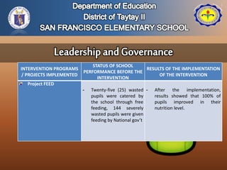 INTERVENTION PROGRAMS
/ PROJECTS IMPLEMENTED
STATUS OF SCHOOL
PERFORMANCE BEFORE THE
INTERVENTION
RESULTS OF THE IMPLEMENTATION
OF THE INTERVENTION
Project FEED
- Twenty-five (25) wasted
pupils were catered by
the school through free
feeding, 144 severely
wasted pupils were given
feeding by National gov’t
- After the implementation,
results showed that 100% of
pupils improved in their
nutrition level.
 
