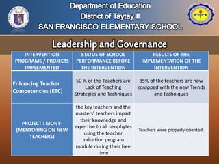 INTERVENTION
PROGRAMS / PROJECTS
IMPLEMENTED
STATUS OF SCHOOL
PERFORMANCE BEFORE
THE INTERVENTION
RESULTS OF THE
IMPLEMENTATION OF THE
INTERVENTION
Enhancing Teacher
Competencies (ETC)
50 % of the Teachers are
Lack of Teaching
Strategies and Techniques
85% of the teachers are now
equipped with the new Trends
and techniques
PROJECT : MONT-
(MENTORING ON NEW
TEACHERS)
the key teachers and the
masters’ teachers impart
their knowledge and
expertise to all neophytes
using the teacher
induction program
module during their free
time
Teachers were properly oriented.
 