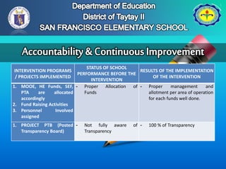 INTERVENTION PROGRAMS
/ PROJECTS IMPLEMENTED
STATUS OF SCHOOL
PERFORMANCE BEFORE THE
INTERVENTION
RESULTS OF THE IMPLEMENTATION
OF THE INTERVENTION
1. MOOE, HE Funds, SEF,
PTA are allocated
accordingly
2. Fund Raising Activities
3. Personnel Involved
assigned
- Proper Allocation of
Funds
- Proper management and
allotment per area of operation
for each funds well done.
1. PROJECT PTB (Posted
Transparency Board)
- Not fully aware of
Transparency
- 100 % of Transparency
 