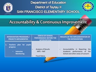 INTERVENTION PROGRAMS /
PROJECTS IMPLEMENTED
STATUS OF SCHOOL
PERFORMANCE BEFORE THE
INTERVENTION
RESULTS OF THE IMPLEMENTATION OF
THE INTERVENTION
1. Teachers plan for pupils
progress
• Intensive
Monitoring
- Analysis of Results
MPS – NAT
- Fiscal Status
- Accountability in Reporting the
Academic performance of the
School and other areas of concern
 