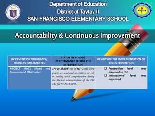 INTERVENTION PROGRAMS /
PROJECTS IMPLEMENTED
STATUS OF SCHOOL
PERFORMANCE BEFORE THE
INTERVENTION
RESULTS OF THE IMPLEMENTATION OF
THE INTERVENTION
PROJECT RACE (Read and
Comprehend Effectively)
170 or 38.03% out of 447 Grade Three
pupils are analyzed as children at risk
in reading with comprehension during
the Pre-test administration of the Phil
IRI for SY 2014-2015.
 Frustration level was
lessened to 110
 Instructional level was
improved
 