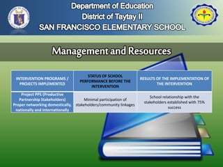 INTERVENTION PROGRAMS /
PROJECTS IMPLEMENTED
STATUS OF SCHOOL
PERFORMANCE BEFORE THE
INTERVENTION
RESULTS OF THE IMPLEMENTATION OF
THE INTERVENTION
Project PPS (Productive
Partnership Stakeholders)
Proper networking domestically,
nationally and internationally
Minimal participation of
stakeholders/community linkages
School relationship with the
stakeholders established with 75%
success
 
