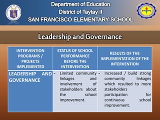INTERVENTION
PROGRAMS /
PROJECTS
IMPLEMENTED
STATUS OF SCHOOL
PERFORMANCE
BEFORE THE
INTERVENTION
RESULTS OF THE
IMPLEMENTATION OF THE
INTERVENTION
LEADERSHIP AND
GOVERNANCE
- Limited community
linkages and
involvement of
stakeholders about
the school
improvement.
- Increased / build strong
community linkages
which resulted to more
stakeholders
participation for
continuous school
improvement.
 