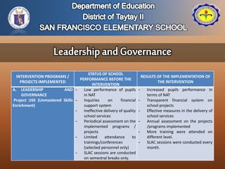 INTERVENTION PROGRAMS /
PROJECTS IMPLEMENTED
STATUS OF SCHOOL
PERFORMANCE BEFORE THE
INTERVENTION
RESULTS OF THE IMPLEMENTATION OF
THE INTERVENTION
A. LEADERSHIP AND
GOVERNANCE
Project USE (Unmastered Skills
Enrichment)
- Low performance of pupils
in NAT
- Inquiries on financial
support system
- Ineffective delivery of quality
school services
- Periodical assessment on the
implemented programs /
projects
- Limited attendance to
trainings/conferences
(selected personnel only)
- SLAC sessions are conducted
on semestral breaks only.
- Increased pupils performance in
terms of NAT
- Transparent financial system on
school projects
- Effective measures in the delivery of
school services
- Annual assessment on the projects
/programs implemented
- More training were attended on
different level.
- SLAC sessions were conducted every
month.
 