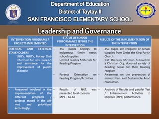 INTERVENTION PROGRAMS /
PROJECTS IMPLEMENTED
STATUS OF SCHOOL
PERFORMANCE BEFORE THE
INTERVENTION
RESULTS OF THE IMPLEMENTATION OF
THE INTERVENTION
INTERNAL AND EXTERNAL
STAKEHOLDERS
LGU’s, NGO’s, Rotary Club
informed for any support
and assistance for the
improvement of pupil’s
clientele
- 250 pupils belongs to
indigenous family needs
school supplies.
- Limited reading Materials for
Reading Program
- Parents Orientation on
Feeding Program/Activities
- 250 pupils are recipient of school
supplies from Christ the King Parish
Church
- GCF (Genesis Christian Fellowship)
a Christian Org. donated variety of
Reading books for their Reading
Program
- Awareness on the prevention of
malnutrition and Sustainable Food
Production.
- Personnel involved in the
implementation of the
different programs /
projects stated in the AIP
met and prioritized
accordingly.
- Results of NAT, was
presented to all concern.
- MPS – 67.65
- Analysis of Results and parallel Test
/ Enhancement Activities to
improve (MPS) performance.
 
