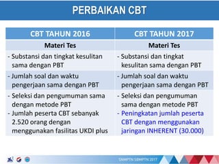 17/01/2017
PERBAIKAN CBT
CBT TAHUN 2016 CBT TAHUN 2017
Materi Tes Materi Tes
- Substansi dan tingkat kesulitan
sama dengan PBT
- Substansi dan tingkat
kesulitan sama dengan PBT
- Jumlah soal dan waktu
pengerjaan sama dengan PBT
- Jumlah soal dan waktu
pengerjaan sama dengan PBT
- Seleksi dan pengumuman sama
dengan metode PBT
- Jumlah peserta CBT sebanyak
2.520 orang dengan
menggunakan fasilitas UKDI plus
- Seleksi dan pengumuman
sama dengan metode PBT
- Peningkatan jumlah peserta
CBT dengan menggunakan
jaringan INHERENT (30.000)
 