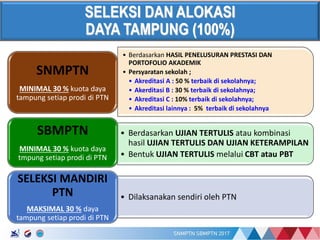 17/01/2017
SELEKSI DAN ALOKASI
DAYA TAMPUNG (100%)
• Berdasarkan HASIL PENELUSURAN PRESTASI DAN
PORTOFOLIO AKADEMIK
• Persyaratan sekolah ;
• Akreditasi A : 50 % terbaik di sekolahnya;
• Akerditasi B : 30 % terbaik di sekolahnya;
• Akreditasi C : 10% terbaik di sekolahnya;
• Akreditasi lainnya : 5% terbaik di sekolahnya
SNMPTN
MINIMAL 30 % kuota daya
tampung setiap prodi di PTN
• Berdasarkan UJIAN TERTULIS atau kombinasi
hasil UJIAN TERTULIS DAN UJIAN KETERAMPILAN
• Bentuk UJIAN TERTULIS melalui CBT atau PBT
SBMPTN
MINIMAL 30 % kuota daya
tmpung setiap prodi di PTN
• Dilaksanakan sendiri oleh PTN
SELEKSI MANDIRI
PTN
MAKSIMAL 30 % daya
tampung setiap prodi di PTN
 