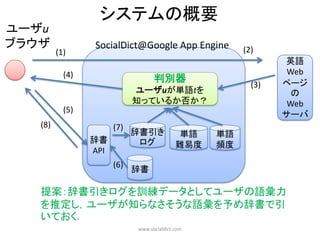 システムの概要
ユーザu
ブラウザ             SocialDict@Google App Engine          (2)
         (1)
                                                               英語
           (4)                                                  Web
                                   判別器                         ページ
                                                         (3)
                             ユーザuが単語tを                           の
                             知っているか否か？                          Web
           (5)
                                                               サーバ
   (8)                 (7)
                             辞書引き           単語    単語
                 辞書           ログ            難易度   頻度
                 API
                       (6)
                             辞書

   提案：辞書引きログを訓練データとしてユーザの語彙力
   を推定し，ユーザが知らなさそうな語彙を予め辞書で引
   いておく．
                             www.socialdict.com
 