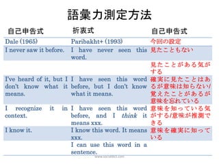 語彙力測定方法
自己申告式                    折衷式                        自己申告式
Dale (1965)             Paribakht+ (1993)          今回の設定
I never saw it before.  I have never seen this 見たこともない
                        word.
                                                   見たことがある気が
                                                   する
I’ve heard of it, but I I have seen this word 確 実 に 見 た こ と は あ
don’t know what it before, but I don’t know るが意味は知らない/
means.                  what it means.             覚えたことがあるが
                                                   意味を忘れている
I recognize it in I have seen this word 意 味 を 知 っ て い る 気
context.                before, and I think it がする/意味が推測で
                        means xxx.                 きる
I know it.              I know this word. It means 意 味 を 確 実 に 知 っ て
                        xxx.                       いる
                        I can use this word in a
                        sentence.
                               www.socialdict.com
 