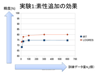 精度(%)   実験1:素性追加の効果




                                 訓練データ量N1(個）
            www.socialdict.com
 