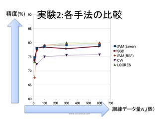精度(%)   実験2:各手法の比較




                                訓練データ量N1(個）
           www.socialdict.com
 