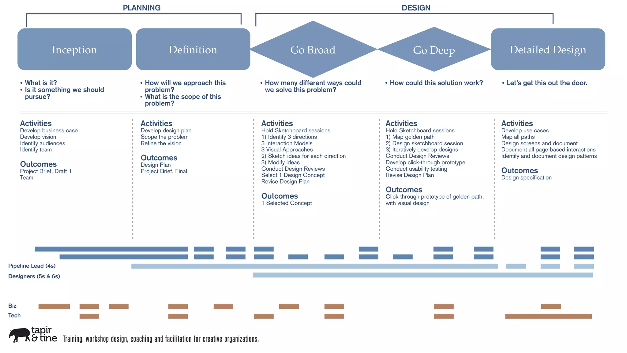 PLANNING                                                                                               DESIGN




                   Inception                                       Deﬁnition                                          Go Broad                             Go Deep                             Detailed Design

      •   What is it?                                  •   How will we approach this                       •   How many different ways could    •   How could this solution work?         •   Let’s get this out the door.
      •   Is it something we should                        problem?                                            we solve this problem?
          pursue?                                      •   What is the scope of this
                                                           problem?

      Activities                                       Activities                                          Activities                           Activities                                Activities
      Develop business case                            Develop design plan                                 Hold Sketchboard sessions            Hold Sketchboard sessions                 Develop use cases
      Develop vision                                   Scope the problem                                   1) Identify 3 directions             1) Map golden path                        Map all paths
      Identify audiences                               Refine the vision                                   3 Interaction Models                 2) Design sketchboard session             Design screens and document
      Identify team                                                                                        3 Visual Approaches                  3) Iteratively develop designs            Document all page-based interactions
                                                       Outcomes                                            2) Sketch ideas for each direction   Conduct Design Reviews                    Identify and document design patterns
      Outcomes                                         Design Plan                                         3) Modify ideas                      Develop click-through prototype
      Project Brief, Draft 1                           Project Brief, Final                                Conduct Design Reviews               Conduct usability testing                 Outcomes
      Team                                                                                                 Select 1 Design Concept              Revise Design Plan                        Design specification
                                                                                                           Revise Design Plan
                                                                                                                                                Outcomes
                                                                                                           Outcomes                             Click-through prototype of golden path,
                                                                                                           1 Selected Concept                   with visual design




April
Shannon (3s)
Pipeline Lead (4s)
Designers (5s & 6s)




Biz
Tech



                        Training, workshop design, coaching and facilitation for creative organizations.
 