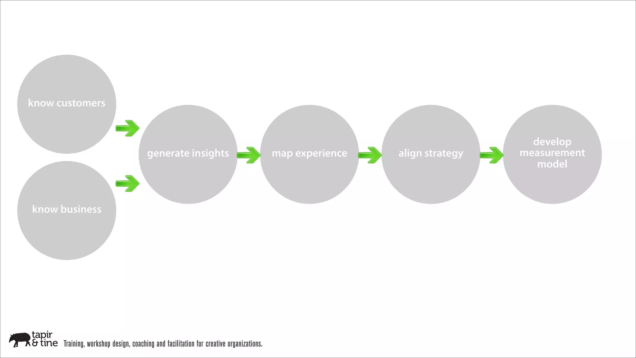 know customers


                                                                                                                             develop
                                       generate insights                                 map experience   align strategy   measurement
                                                                                                                              model



know business




      Training, workshop design, coaching and facilitation for creative organizations.
 