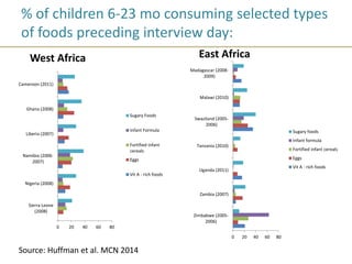 Source: Huffman et al. MCN 2014
0 20 40 60 80
Sierra Leone
(2008)
Nigeria (2008)
Namibia (2006-
2007)
Liberia (2007)
Ghana (2008)
Cameroon (2011)
Sugary Foods
Infant Formula
Fortified infant
cereals
Eggs
Vit A - rich foods
0 20 40 60 80
Zimbabwe (2005-
2006)
Zambia (2007)
Uganda (2011)
Tanzania (2010)
Swaziland (2005-
2006)
Malawi (2010)
Madagascar (2008-
2009)
Sugary foods
Infant formula
Fortified infant cereals
Eggs
Vit A - rich foods
West Africa East Africa
% of children 6-23 mo consuming selected types
of foods preceding interview day:
 