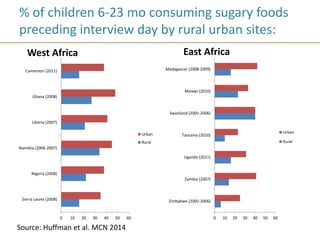 % of children 6-23 mo consuming sugary foods
preceding interview day by rural urban sites:
0 10 20 30 40 50 60
Sierra Leone (2008)
Nigeria (2008)
Namibia (2006-2007)
Liberia (2007)
Ghana (2008)
Cameroon (2011)
Urban
Rural
0 10 20 30 40 50 60
Zimbabwe (2005-2006)
Zambia (2007)
Uganda (2011)
Tanzania (2010)
Swaziland (2005-2006)
Malawi (2010)
Madagascar (2008-2009)
Urban
Rural
West Africa East Africa
Source: Huffman et al. MCN 2014
 