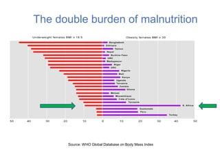 The double burden of malnutrition
Source: WHO Global Database on Body Mass Index
 