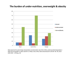 0
10
20
30
40
50
60
70
80
Brazil South Africa Senegal
Stunted
Undernourished
Over-wt/Obesity
The burden of under-nutrition, overweight & obesity
Data expressed as percentage of population stunted (chdn <5yrs NLiS, DHS), undernourished (population –
FAO) and overweight or obese (women 15-49yrs, NLiS, DHS). Data extracted from UN SCN No. 40, 2013
ISSN 1564 – 3743 pg. 23)
 