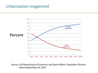 Urbanization megatrend
Percent
Source: UN Department of Economic and Social Affairs’ Population Division
Downloaded May 24, 2014
 
