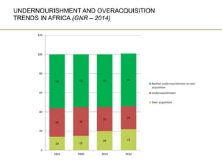 UNDERNOURISHMENT AND OVERACQUISITION
TRENDS IN AFRICA (GNR – 2014)
14 15
20 22
30 30
25 24
56 55 55 55
0
20
40
60
80
100
120
1991 2000 2010 2012
Neither undernourishment or over
acquisition
Undernourishment
Over acquisition
 