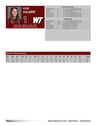 WWW.GOBUFFSGO.COM | @WTSOFTBALL | #BUFFNATION
Year	 ERA	 W-L	 App	 GS	 CG	 SHO	SV	 IP	 H	 R	 ER	 BB	 SO	 2B	 3B	 HR	 BF	 B/Avg
2016	1.17	2-0	 2	 2	2	 0	0	 12.0	6	 3	 2	 1	9	0	0	1	 47	 .136
2015	 3.12	8-0	 20	 7	 2	 0	 2	 58.1	58	 40	 26	 26	43	4	 1	 8	 277	 .244
TOTAL	2.79	10-0	 22	 9	 4	 0	 2	 70.1	64	 43	 28	 27	52	4	 1	 9	 324	 .227
2016 SEASON HIGHS
Innings Pitched	 7.0	 vs. #13 Humboldt State (2-6-16)
Strikeouts	 5	 vs. #13 Humboldt State (2-6-16)
Walks	 1	 vs. Fort Lewis (2-5-16)
Hits Allowed	 5	 vs. #13 Humboldt State (2-6-16)
Runs Allowed	 2	 vs. #13 Humboldt State (2-6-16)
Earned Runs	 2	 vs. #13 Humboldt State (2-6-16)
CAREER HIGHS
Innings Pitched	 7.0	 vs. #13 Humboldt State (2-6-16)
Strikeouts	 5 (3x) 	 vs. #13 Humboldt State (2-6-16)
Walks	 3 (5x) 	 last, Angelo State (5-9-15)
Hits Allowed	 7	 Texas Woman’s (4-26-15)
Runs Allowed	 7	 Texas Woman’s (4-26-15)
Earned Runs	 7	 Texas Woman’s (4-26-15)
Sophomore | Pitcher | 5-6 | R/R
Dalhart, Texas (Dalhart High School)
KILEE
HALBERT
1
Halbert’s Career Statistics
 