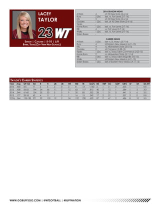 WWW.GOBUFFSGO.COM | @WTSOFTBALL | #BUFFNATION
Year	Avg	GP-GS	AB	R	 H	 2B	3B	HR	RBI	TB	SLG%	BB	HBP	SO	GDP	OB%	SF	SH	SB-ATT
2016	.455	5-5	 11	6	5	2	0	2	8	13	1.182	2	1	3	0	.533	1	1	0-0
2015	.458	56-55	144	54	66	11	2	 12	63	117	.813	40	5	12	1	 .584	1	 3	 3-3
2014	.344	61-60	154	35	53	5	0	9	35	85	.552	28	1	31	0	.441	3	6	2-2
2013	.177	33-18	62	4	11	1	0	1	16	15	.242	17	2	21	1	.357	3	0	0-0
TOTAL	.364	155-138	371	99	135	19	2	 24	122	230	.620	87	9	67	2	 .486	8	 10	5-5
2016 SEASON HIGHS
At Bats	 4	 at #2 Dixie State (2-6-16)
Runs	 2 (3x)	 last, vs. Fort Lewis (2-7-16)
Hits	 3	 at #2 Dixie State (2-6-16)
Doubles	 1 (2x)	 last, at #2 Dixie State (2-6-16)
Triples	 -	-
Home Runs	 1 (2x)	 last, vs. Fort Lewis (2-7-16)
RBI	 4	 vs. Fort Lewis (2-7-16)
Walks	 1 (2x)	 last, vs. Fort Lewis (2-7-16)
Stolen Bases	 -	 -
CAREER HIGHS
At Bats	 5 (2x)	 last vs. St. Mary’s (2-7-14)
Runs	 4	 at Eastern New Mexico (4-11-15)
Hits	 4	 vs. Midwestern State (3-6-15)
Doubles	 2	 at Cameron (3-28-15)
Triples	 1 (2x)	 last vs. Texas A&M-Commerce (3-20-15)
Home Runs	 2	 vs. Midwestern State (5-11-14)
RBI	 5 (4x)	 last vs. Texas A&M-Kingsville (4-3-15)
Walks	 3	 at Eastern New Mexico (4-11-15)
Stolen Bases	 1 (5x)	 last at Eastern New Mexico (4-11-15)
Senior | Catcher | 5-10 | L/R
Byers, Texas (City View High School)
LACEY
TAYLOR
23
Taylor’s Career Statistics
 