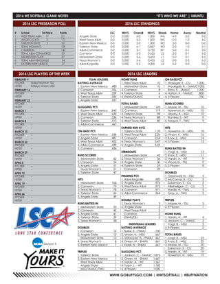 WWW.GOBUFFSGO.COM | @WTSOFTBALL | #BUFFNATION
			
#	 School	 1st Place	 Points
1	 WEST TEXAS A&M	 17	 211
2	 ANGELO STATE 	 5	 173
3	 TARLETON STATE 	 3	 161
4	 TEXAS WOMAN’S		 159
5	CAMERON		 142
6	 TEXAS A&M-COMMERCE	 101
7	 MIDWESTERN STATE		 87
8	 TEXAS A&M-KINGSVILLE	 54
9	 EASTERN NEW MEXICO 	 37
2016 LSC PRESEASON POLL
FEBRUARY 9
PITCHER	 Haley Freyman, TSU
HITTER	 Katelyn Vinson, MSU
FEBRUARY 16
PITCHER	--
HITTER	--
FEBRUARY 23
PITCHER	--
HITTER	--
MARCH 1
PITCHER	--
HITTER	--
MARCH 8
PITCHER	--
HITTER	--
MARCH 15
PITCHER	--
HITTER	--
MARCH 22
PITCHER	--
HITTER	--
MARCH 29
PITCHER	--
HITTER	--
APRIL 5
PITCHER	--
HITTER	--
APRIL 12
PITCHER	--
HITTER	--
APRIL 19
PITCHER	--
HITTER	--
APRIL 26
PITCHER	--
HITTER	--
2016 LSC PLAYERS OF THE WEEK
	
	 LSC	 Win%	Overall	Win%	Streak	Home	Away	Neutral
Angelo State	 0-0	0.000	6-0	1.000	W6	6-0	 0-0	 0-0
West Texas A&M	 0-0	0.000	5-0	1.000	W5	0-0	 1-0	 4-0
Eastern New Mexico	0-0	0.000	2-0	1.000	W2	2-0	 0-0	 0-0
Tarleton State	 0-0	0.000	6-1	0.857	W3	2-0	 1-0	 3-1
A&M-Commerce	0-0	0.000	3-1	0.750	W1	0-0	 0-1	 3-0
Cameron	 0-0	0.000	5-3	0.625	L2	 2-0	 0-1	 3-2
Midwestern State	 0-0	0.000	5-6	0.455	L1	 0-0	 0-1	 5-5
Texas Woman’s	 0-0	0.000	5-6	0.455	L2	 0-0	 0-3	 5-3
A&M-Kingsville	 0-0	0.000	0-2	0.000	L2	 0-2	 0-0	 0-0
2016 LSC STANDINGS
TEAM LEADERS
BATTING AVERAGE
1. Eastern New Mexico	 .483
2. Cameron	 .356
3. West Texas A&M	 .339
4. Tarleton State	 .335
5. Angelo State	 .331
SLUGGING PCT.
1. Eastern New Mexico	 .845
2. West Texas A&M	 .630
3. Cameron	 .536
4. Tarleton State	 .513
5. A&M-Commerce	 .467
ON-BASE PCT.
1. Eastern New Mexico	 .538
2. Angelo State	 .487
3. West Texas A&M	 .452
4. A&M-Commerce	 .439
5. Cameron	 .436
RUNS SCORED
1. Midwestern State	 62
2. Cameron	 54
3. Angelo State	 51
Texas Woman’s	 51
5. Tarleton State	 47
HITS
1. Midwestern State	 100
2. Cameron	 79
3. Texas Woman’s	 78
4. Tarleton State	 64
5. Angelo State	 49
RUNS BATTED IN
1. Midwestern State	 55
2. Cameron	 45
3. Angelo State	 41
4. Tarleton State	 39
5. Texas Woman’s	 38
DOUBLES
1. Cameron	 16
2. Angelo State	 13
Midwestern State	 13
4. Texas Woman’s	 8
5. Eastern New Mexico	 7
TRIPLES
1. Tarleton State	 5
2. Eastern New Mexico	 1
West Texas A&M	 1
Angelo State	 1
MSU/TAMUC/TWU	 1
HOME RUNS
1. West Texas A&M	 10
Midwestern State	 10
3. Cameron	 8
4. Tarleton State	 6
5. ENMU/TAMUC	 4
TOTAL BASES
1. Midwestern State	 145
2. Cameron	 119
3. Tarleton State	 98
4. Texas Woman’s	 88
5. West Texas A&M	 80
EARNED RUN AVG
1. Tarleton State	 1.29
2. West Texas A&M	 2.26
3. Cameron	 2.54
4. Texas Woman’s	 3.47
5. Angelo State	 3.59
STRIKEOUTS
1. Midwestern State	 43
2. Texas Woman’s	 36
3. Angelo State	 30
4. Tarleton State	 29
Cameron	 29
FIELDING PCT.
1. A&M-Kingsville	 .985
2. Angelo State	 .976
3. West Texas A&M	 .972
4. Cameron	 .971
5. A&M-Commerce	 .964
DOUBLE PLAYS
1. Texas Woman’s	 3
2. Angelo State	 2
West Texas A&M	 2
Cameron	 2
ENMU/TSU	 2
INDIVIDUAL LEADERS
BATTING AVERAGE
1. Burke, E. - ENMU	 .750
2. Vinson, K. - MSU	 .667
3. Velasquez, A. - ENMU	 .667
4. Green, M. - ENMU	 .667
5. Kissell, N. - ENMU	 .667
SLUGGING PCT.
1. Jackson, C. - TAMUC	 1.875
2. Green, M. - ENMU	 1.667
3. Hardin, A. - WT	 1.267
4. Taylor, L. - WT 	 1.182
5. 4 Players	 1.000
ON BASE PCT.
1. Wasinger, E. - CU	 1.000
Woolrigde, B. - TAMUC	1.000
Rima, S. - TAMUC	 1.000
4. Hatton, K. - TAMUC	 .800
5. 4 Players	 .750
RUNS SCORED
1. Mayse, M. - TSU	 10
Howerton, H. - MSU	 10
Urbany, K. - ASU	 10
Ramirez, S. - WT	 9
5. Farqyar, T. - TWU	 9
HITS
1. Howerton, H. - MSU	 18
2. Vinson, K. - MSU	 16
3. Knox, E. - MSU	 14
4. 3 Players	 13
RUNS BATTED IN
1. Voigt, B. - MSU	 13
2. Knox, E. - MSU 	 11
3. Hardin, A. - WT	 9
4. Wood, N. - TSU	 9
5. 5 Players	 8
DOUBLES
1. Greenwell, M. - ASU	 4
2. McComas, B. - CU	 3
Zukerman, S. - CU	 3
Allerheiligan, C. - CU	 3
Nordie, N. - TWU	 3
Gray, A. - TWU	 3
TRIPLES
1. Mayse, M. - TSU	 3
2. 8 Players	 1
HOME RUNS
1. Hardin, A. - WT	 4
2. Jackson, C. - TAMUC	 3
Voigt, B. - MSU	 3
4. 9 Players	 2
TOTAL BASES
1. Voigt, B. - MSU	 23
2. Knox, E. - MSU 	 22
3. Mayse, M. - TSU	 20
Zukerman, S. - CU	 20
5. Hardin, A. - WT	 19
Howerton, H. - MSU	 19
2016 LSC LEADERS
2016 WT SOFTBALL GAME NOTES	 “IT’S WHO WE ARE” | UBUNTU
 