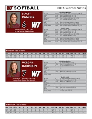 Year	Avg	GP-GS	AB	R	 H	 2B	3B	HR	RBI	TB	SLG%	BB	HBP	SO	GDP	OB%	SF	SH	SB-ATT
2015	.393	29-29	89	34	35	5	 1	 0	 12	42	.472	11	1	13	0	 .465	0	 4	 11-12
TOTAL	.393	29-29	89	34	35	5	 1	 0	 12	42	.472	11	1	13	0	 .465	0	 4	 11-12
2015 SEASON HIGHS
At Bats	 4 (11x)	 last vs. Texas A&M-Commerce (3-20-15)
Runs	 3 (3x)	 last at Angelo State (3-13-15)
Hits	 3 (4x)	 last at Angelo State (3-13-15)
Doubles	 1 (6x)	 last at Lubbock Christian (3-24-15)
Triples	 1	 vs. Colorado Mines (2-13-15)
Home Runs	 -	 -
RBI	 2 (3x)	 last at Lubbock Christian (3-24-15)
Walks	 1 (11x)	 last at Lubbock Christian (3-24-15)
Stolen Bases	 2 (4x)	 last vs. Texas A&M-Commerce (3-21-15)
CAREER HIGHS
At Bats	 4 (11x)	 last vs. Texas A&M-Commerce (3-20-15)
Runs	 3 (3x)	 last at Angelo State (3-13-15)
Hits	 3 (4x)	 last at Angelo State (3-13-15)
Doubles	 1 (6x)	 last at Lubbock Christian (3-24-15)
Triples	 1	 vs. Colorado Mines (2-13-15)
Home Runs	 -	 -
RBI	 2 (3x)	 last at Lubbock Christian (3-24-15)
Walks	 1 (11x)	 last at Lubbock Christian (3-24-15)
Stolen Bases	 2 (4x)	 last vs. Texas A&M-Commerce (3-21-15)
Junior | Infielder | 5-6 | L/R
Tucson, Arizona (Pima College)
STACEY
RAMIREZ
6
Ramirez’s Career Statistics
Year	Avg	GP-GS	AB	R	 H	 2B	3B	HR	RBI	TB	SLG%	BB	HBP	SO	GDP	OB%	SF	SH	SB-ATT
2015	.273	19-3	11	5	3	0	0	0	2	3	.273	0	1	3	0	.333	0	0	0-1
2014	.286	31-3	14	10	4	0	0	0	1	4	.286	0	0	3	0	.286	0	0	1-1
TOTAL	.280	50-6	25	15	7	0	0	0	3	7	.280	0	1	6	0	.308	0	0	1-2
2015 SEASON HIGHS
At Bats	 3	 vs. St. Edward’s (2-20-15)
Runs	 1 (5x)	 last at Angelo State (3-13-15)
Hits	 2	 vs. St. Edward’s (2-20-15)
Doubles	 -	-
Triples	 -	-
Home Runs	 -	 -
RBI	 1 (2x)	 last vs. St. Edward’s (2-20-15)
Walks	 -	-
Stolen Bases	 -	 -
CAREER HIGHS
At Bats	 4	 vs. New Mexico Highlands (4-15-14)
Runs	 1 (15x)	 last at Angelo State (3-13-15)
Hits	 2 (2x)	 last vs. St. Edward’s (2-20-15)
Doubles	 -	-
Triples	 -	-
Home Runs	 -	 -
RBI	 1 (3x)	 last vs. St. Edward’s (2-20-15)	
Walks	 -	-
Stolen Bases	 1	 vs. Cameron (3-8-14)
Sophomore | Infielder | 5-9 | L/R
Gunter, Texas (Gunter High School)
MORGAN
HARRISON
7
Harrison’s Career Statistics
 