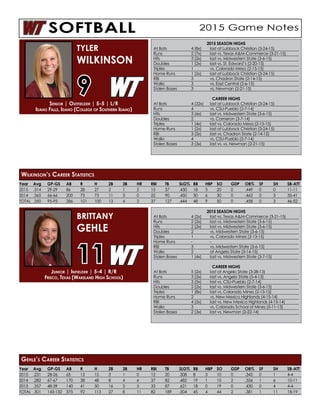 Year	Avg	GP-GS	AB	R	 H	 2B	3B	HR	RBI	TB	SLG%	BB	HBP	SO	GDP	OB%	SF	SH	SB-ATT
2015	.314	29-29	86	28	27	2	 1	 2	 15	37	.430	18	3	20	0	 .449	0	 0	 11-11
2014	.365	66-66	200	73	73	11	3	 0	 22	90	.450	30	6	30	0	 .462	0	 3	 35-41
TOTAL	.350	95-95	286	101	100	13	4	2	37	127	.444	48	9	50	0	.458	0	3	46-52
2015 SEASON HIGHS
At Bats	 4 (8x)	 last at Lubbock Christian (3-24-15)
Runs	 2 (7x)	 last vs. Texas A&M-Commerce (3-21-15)
Hits	 3 (2x)	 last vs. Midwestern State (3-6-15)
Doubles	 1 (2x)	 last vs. St. Edward’s (2-20-15)
Triples	 1	 vs. Colorado Mesa (2-15-15)
Home Runs	 1 (2x)	 last at Lubbock Christian (3-24-15)
RBI	 3	 vs. Chadron State (2-14-15)
Walks	 3	 vs. East Central (2-6-15)
Stolen Bases	 3	 vs. Newman (2-21-15)
CAREER HIGHS
At Bats	 4 (32x)	 last at Lubbock Christian (3-24-15)
Runs	 4	 vs. CSU-Pueblo (2-7-14)
Hits	 3 (6x)	 last vs. Midwestern State (3-6-15)
Doubles	 2	 vs. Cameron (3-7-14)
Triples	 1 (4x)	 last vs. Colorado Mesa (2-15-15)
Home Runs	 1 (2x)	 last at Lubbock Christian (3-24-15)
RBI	 3 (2x) 	 last vs. Chadron State (2-14-15)
Walks	 4	 vs. CSU-Pueblo (2-7-14)
Stolen Bases	 3 (3x)	 last vs. vs. Newman (2-21-15)
Senior | Outfielder | 5-5 | L/R
Idaho Falls, Idaho (College of Southern Idaho)
TYLER
WILKINSON
9
Wilkinson’s Career Statistics
Year	Avg	GP-GS	AB	R	 H	 2B	3B	HR	RBI	TB	SLG%	BB	HBP	SO	GDP	OB%	SF	SH	SB-ATT
2015	.231	28-26	65	13	15	3	 1	 0	 12	20	.308	8	3	10	0	 .342	0	 1	 4-4
2014	.282	67-67	170	38	48	8	4	6	37	82	.482	19	1	15	2	.356	1	6	10-11
2013	.357	48-39	140	41	50	16	3	 5	 33	87	.621	18	0	19	0	 .430	0	 4	 4-4
TOTAL	.301	143-132	375	92	113	27	8	 11	82	189	.504	45	4	44	2	 .381	1	 11	18-19
2015 SEASON HIGHS
At Bats	 4 (2x)	 last vs. Texas A&M-Commerce (3-21-15)
Runs	 2 (2x)	 last vs. Midwestern State (3-6-15)
Hits	 2 (2x)	 last vs. Midwestern State (3-6-15)
Doubles	 2	 vs. Midwestern State (3-6-15)
Triples	 1	 vs. Colorado Mines (2-13-15)
Home Runs	 -	 -
RBI	 3	 vs. Midwestern State (3-6-15)
Walks	 2	 at Angelo State (3-14-15)
Stolen Bases	 1 (4x) 	 last vs. Midwestern State (3-7-15)
CAREER HIGHS
At Bats	 5 (2x)	 last at Angelo State (3-28-13)
Runs	 3 (2x)	 last vs. Angelo State (5-4-13)
Hits	 3 (5x)	 last vs. CSU-Pueblo (2-7-14)
Doubles	 2 (2x)	 last vs. Midwestern State (3-6-15)
Triples	 1 (8x)	 last vs. Colorado Mines (2-13-15)
Home Runs	 2	 vs. New Mexico Highlands (4-15-14)
RBI	 4 (2x)	 last vs. New Mexico Highlands (4-15-14)	
Walks	 3	 vs. Colorado School of Mines (5-11-13)
Stolen Bases	 2 (3x)	 last vs. Newman (2-22-14)
Junior | Infielder | 5-4 | R/R
Frisco, Texas (Wakeland High School)
BRITTANY
GEHLE
11
Gehle’s Career Statistics
 