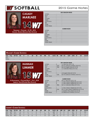 Year	Avg	GP-GS	AB	R	 H	 2B	3B	HR	RBI	TB	SLG%	BB	HBP	SO	GDP	OB%	SF	SH	SB-ATT
2015	-	-	 -	-	-	-	-	-	-	-	-	-	-	-	-	-	-	-	-
TOTAL	-	-	 -	-	-	-	-	-	-	-	-	-	-	-	-	-	-	-	-
2015 SEASON HIGHS
At Bats	 -	 -
Runs	 -	-
Hits	 -	-
Doubles	 -	-
Triples	 -	-
Home Runs	 -	 -
RBI	 -	-
Walks	 -	-
Stolen Bases	 -	 -
CAREER HIGHS
At Bats	 -	 -
Runs	 -	-
Hits	 -	-
Doubles	 -	-
Triples	 -	-
Home Runs	 -	 -
RBI	 -	-
Walks	 -	-
Stolen Bases	 -	 -
Freshman | Catcher | 5-10 | R/R
Augusta, Kansas (Augusta High School)
CASADY
MARLNEE
14
Marlnee’s Career Statistics
Year	Avg	GP-GS	AB	R	 H	 2B	3B	HR	RBI	TB	SLG%	BB	HBP	SO	GDP	OB%	SF	SH	SB-ATT
2015	.357	13-1	14	2	5	1	0	0	1	6	.429	3	0	3	0	.471	0	0	0-0
2014	.379	31-4	29	7	11	7	0	1	12	21	.724	9	0	6	0	.526	0	0	1-1
TOTAL	.372	44-5	43	9	16	8	0	1	13	27	.628	12	0	9	0	.509	0	0	1-1
2015 SEASON HIGHS
At Bats	 3	 vs. Newman (2-21-15)
Runs	 1 (2x)	 last at Lubbock Christian (3-24-15)
Hits	 1 (5x)	 last at Angelo State (3-13-15)
Doubles	 1	 vs. Colorado Mesa (2-15-15)
Triples	 -	-
Home Runs	 -	 -
RBI	 1	 at Angelo State (3-13-15)
Walks	 1 (3x)	 last at Lubbock Christian (3-24-15)
Stolen Bases	 -	 -
CAREER HIGHS
At Bats	 3 (2x)	 last vs. Newman (2-21-15)
Runs	 3	 vs. New Mexico Highlands (4-15-14)
Hits	 3	 vs. New Mexico Highlands (4-15-14)
Doubles	 1 (8x)	 last vs. Colorado Mesa (2-15-15)
Triples	 -	-
Home Runs	 1	 vs. New Mexico Highlands (4-15-14)
RBI	 2 (4x)	 last vs. New Mexico Highlands (4-15-14)
Walks	 3	 vs. Eastern New Mexico (4-12-14)
Stolen Bases	 1	 at Oklahoma Christian (2-18-14)
R-Sophomore | Catcher/Utility | 5-6 | R/R
Lubbock, Texas (Cooper High School)
HANNAH
LIMMER
15
Limmer’s Career Statistics
 