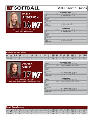 Year	Avg	GP-GS	AB	R	 H	 2B	3B	HR	RBI	TB	SLG%	BB	HBP	SO	GDP	OB%	SF	SH	SB-ATT
2015	.000	7-0	 5	1	0	0	0	0	0	0	.000	1	0	2	0	.167	0	0	0-0
TOTAL	.000	7-0	 5	1	0	0	0	0	0	0	.000	1	0	2	0	.167	0	0	0-0
2015 SEASON HIGHS
At Bats	 1 (5x)	 last at Angelo State (3-13-15)
Runs	 1	 vs. Adams State (2-13-15)
Hits	 -	-
Doubles	 -	-
Triples	 -	-
Home Runs	 -	 -
RBI	 -	-
Walks	 1	 vs. St. Mary’s (2-8-15)
Stolen Bases	 -	 -
CAREER HIGHS
At Bats	 1 (5x)	 last at Angelo State (3-13-15)
Runs	 1	 vs. Adams State (2-13-15)
Hits	 -	-
Doubles	 -	-
Triples	 -	-
Home Runs	 -	 -
RBI	 -	-
Walks	 1	 vs. St. Mary’s (2-8-15)
Stolen Bases	 -	 -
Sophomore | Infielder | 5-7 | R/R
Frisco, Texas (Arkansas Tech)
BAILEY
ANDERSON
16
Anderson’s Career Statistics
Year	Avg	GP-GS	AB	R	 H	 2B	3B	HR	RBI	TB	SLG%	BB	HBP	SO	GDP	OB%	SF	SH	SB-ATT
2015	.000	15-1	6	2	0	0	0	0	1	0	.000	2	1	2	0	.333	0	0	0-0
TOTAL	.000	15-1	6	2	0	0	0	0	1	0	.000	2	1	2	0	.333	0	0	0-0
2015 SEASON HIGHS
At Bats	 2	 vs. Colorado Mesa (2-15-15)
Runs	 1 (2x)	 last vs. Midwestern State (3-6-15)
Hits	 -	-
Doubles	 -	-
Triples	 -	-
Home Runs	 -	 -
RBI	 1	 vs. Colorado Mesa (2-15-15)
Walks	 1	 at Angelo State (3-13-15)
Stolen Bases	 -	 -
CAREER HIGHS
At Bats	 2	 vs. Colorado Mesa (2-15-15)
Runs	 1 (2x)	 last vs. Midwestern State (3-6-15)
Hits	 -	-
Doubles	 -	-
Triples	 -	-
Home Runs	 -	 -
RBI	 1	 vs. Colorado Mesa (2-15-15)
Walks	 1	 at Angelo State (3-13-15)
Stolen Bases	 -	 -
Junior | Outfielder | 5-5 | L/L
Maple Ridge, British Columbia (Seward County CC)
ANDREA
SITTER
17
Sitter’s Career Statistics
 
