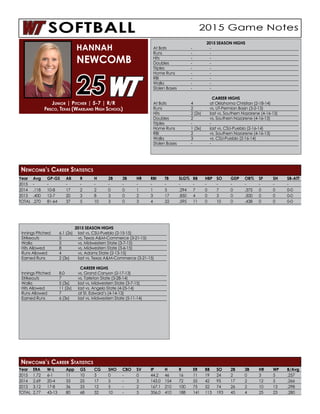 Year	Avg	GP-GS	AB	R	 H	 2B	3B	HR	RBI	TB	SLG%	BB	HBP	SO	GDP	OB%	SF	SH	SB-ATT
2015	-	-	 -	-	-	-	-	-	-	-	-	-	-	-	-	-	-	-	-
2014	.118	10-8	17	2	2	0	0	1	1	5	.294	7	0	7	0	.375	0	0	0-0
2013	.400	12-7	20	3	8	3	0	2	3	17	.850	4	0	3	0	.500	0	0	0-0
TOTAL	.270	81-64	37	5	10	3	0	3	4	22	.595	11	0	10	0	.438	0	0	0-0
2015 SEASON HIGHS
At Bats	 -	 -
Runs	 -	-
Hits	 -	-
Doubles	 -	-
Triples	 -	-
Home Runs	 -	 -
RBI	 -	-
Walks	 -	-
Stolen Bases	 -	 -
CAREER HIGHS
At Bats	 4	 at Oklahoma Christian (2-18-14)
Runs	 2	 vs. UT-Permian Basin (3-2-13)
Hits	 2 (2x)	 last vs. Southern Nazarene (4-16-13)
Doubles	 2	 vs. Southern Nazarene (4-16-13)
Triples	 -	-
Home Runs	 1 (3x)	 last vs. CSU-Pueblo (2-16-14)
RBI	 2	 vs. Southern Nazarene (4-16-13)
Walks	 3	 vs. CSU-Pueblo (2-16-14)
Stolen Bases	 -	 -
Junior | Pitcher | 5-7 | R/R
Frisco, Texas (Wakeland High School)
HANNAH
NEWCOMB
25
Newcomb’s Career Statistics
Year	ERA	W-L	 App	GS	CG	SHO	CBO	SV	IP	 H	 R	 ER	BB	SO	2B	 3B	 HR	WP	B/Avg
2015	1.72	6-1	 11	10	3	0	-	 0	44.2	46	16	11	19	24	2	0	3	5	.257
2014	2.69	20-4	 33	25	17	5	 -	 3	 143.0	154	72	55	42	95	17	2	 12	5	 .266
2013	3.12	17-8	 36	33	12	5	 -	 2	 167.1	210	100	75	52	74	26	2	 10	13	.298
TOTAL	2.77	43-13	80	68	32	10	-	 5	 356.0	410	188	141	113	193	45	4	 25	23	.280
2015 SEASON HIGHS
Innings Pitched	 6.1 (2x)	 last vs. CSU-Pueblo (2-15-15)
Strikeouts	 5	 vs. Texas AM-Commerce (3-21-15)
Walks	 5	 vs. Midwestern State (3-7-15)
Hits Allowed	 8	 vs. Midwestern State (3-6-15)
Runs Allowed	 4 	 vs. Adams State (2-13-15)
Earned Runs	 2 (3x)	 last vs. Texas AM-Commerce (3-21-15)
CAREER HIGHS
Innings Pitched	 8.0	 vs. Grand Canyon (2-17-13)
Strikeouts	 7	 vs. Tarleton State (3-28-14)
Walks	 5 (3x)	 last vs. Midwestern State (3-7-15)
Hits Allowed	 11 (2x)	 last vs. Angelo State (4-25-14)
Runs Allowed	 7	 at St. Edward’s (4-14-13)
Earned Runs	 6 (3x)	 last vs. Midwestern State (5-11-14)
Newcomb’s Career Statistics
 