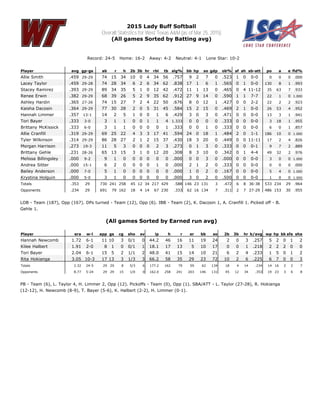2015 Lady Buff Softball
Overall Statistics for West Texas AM (as of Mar 25, 2015)
(All games Sorted by Batting avg)
Record: 24-5 Home: 16-2 Away: 4-2 Neutral: 4-1 Lone Star: 10-2
Player avg gp-gs ab r h 2b 3b hr rbi tb slg% bb hp so gdp ob% sf sh sb-att po a e fld%
Allie Smith .459 29-29 74 15 34 10 0 4 34 56 .757 9 2 7 0 .523 1 0 0-0 0 0 0 .000
Lacey Taylor .459 29-28 74 28 34 6 2 6 34 62 .838 17 1 6 1 .565 0 1 0-0 130 8 1 .993
Stacey Ramirez .393 29-29 89 34 35 5 1 0 12 42 .472 11 1 13 0 .465 0 4 11-12 35 63 7 .933
Renee Erwin .382 29-29 68 39 26 5 2 9 35 62 .912 27 9 14 0 .590 1 1 7-7 22 1 0 1.000
Ashley Hardin .365 27-26 74 15 27 7 2 4 22 50 .676 8 0 12 1 .427 0 0 2-2 22 2 2 .923
Kaisha Dacosin .364 29-29 77 30 28 2 0 5 31 45 .584 15 2 15 0 .469 2 1 0-0 26 53 4 .952
Hannah Limmer .357 13-1 14 2 5 1 0 0 1 6 .429 3 0 3 0 .471 0 0 0-0 13 3 1 .941
Tori Bayer .333 3-0 3 1 1 0 0 1 1 4 1.333 0 0 0 0 .333 0 0 0-0 3 18 1 .955
Brittany McKissick .333 6-0 3 1 1 0 0 0 0 1 .333 0 0 1 0 .333 0 0 0-0 6 0 1 .857
Allie Cranfill .319 29-29 69 25 22 4 3 3 17 41 .594 24 0 18 1 .484 2 0 1-1 186 10 0 1.000
Tyler Wilkinson .314 29-29 86 28 27 2 1 2 15 37 .430 18 3 20 0 .449 0 0 11-11 17 2 4 .826
Morgan Harrison .273 19-3 11 5 3 0 0 0 2 3 .273 0 1 3 0 .333 0 0 0-1 9 7 2 .889
Brittany Gehle .231 28-26 65 13 15 3 1 0 12 20 .308 8 3 10 0 .342 0 1 4-4 49 32 2 .976
Melissa Billingsley .000 9-2 9 1 0 0 0 0 0 0 .000 0 0 3 0 .000 0 0 0-0 3 0 0 1.000
Andrea Sitter .000 15-1 6 2 0 0 0 0 1 0 .000 2 1 2 0 .333 0 0 0-0 0 0 0 .000
Bailey Anderson .000 7-0 5 1 0 0 0 0 0 0 .000 1 0 2 0 .167 0 0 0-0 5 4 0 1.000
Krystina Holguin .000 5-0 3 1 0 0 0 0 0 0 .000 3 0 2 0 .500 0 0 0-0 1 0 0 1.000
Totals .353 29 730 241 258 45 12 34 217 429 .588 146 23 131 3 .472 6 8 36-38 533 234 29 .964
Opponents .234 29 691 79 162 18 4 14 67 230 .333 62 16 134 7 .311 2 7 27-29 486 153 30 .955
LOB - Team (187), Opp (167). DPs turned - Team (12), Opp (6). IBB - Team (2), K. Dacosin 1, A. Cranfill 1. Picked off - B.
Gehle 1.
(All games Sorted by Earned run avg)
Player era w-l app gs cg sho sv ip h r er bb so 2b 3b hr b/avg wp hp bk sfa sha
Hannah Newcomb 1.72 6-1 11 10 3 0/1 0 44.2 46 16 11 19 24 2 0 3 .257 5 2 0 1 2
Kilee Halbert 1.91 2-0 8 1 0 0/1 1 18.1 17 13 5 10 17 0 0 1 .218 2 2 2 0 0
Tori Bayer 2.04 6-1 15 5 2 1/1 2 48.0 41 15 14 10 21 6 2 4 .233 1 5 0 1 2
Rita Hokianga 3.05 10-3 17 13 3 1/3 3 66.2 58 35 29 23 72 10 2 6 .225 6 7 0 0 3
Totals 2.32 24-5 29 29 8 5/3 6 177.2 162 79 59 62 134 18 4 14 .234 14 16 2 2 7
Opponents 8.77 5-24 29 29 15 1/0 0 162.0 258 241 203 146 131 45 12 34 .353 19 23 3 6 8
PB - Team (6), L. Taylor 4, H. Limmer 2, Opp (12). Pickoffs - Team (0), Opp (1). SBA/ATT - L. Taylor (27-28), R. Hokianga
(12-12), H. Newcomb (8-9), T. Bayer (5-6), K. Halbert (2-2), H. Limmer (0-1).
 