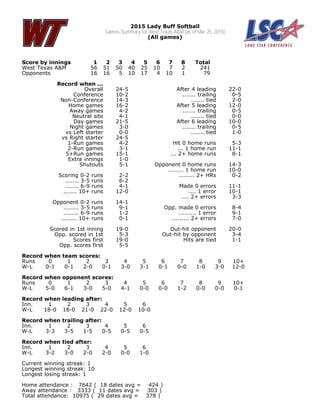2015 Lady Buff Softball
Games Summary for West Texas AM (as of Mar 25, 2015)
(All games)
Score by innings 1 2 3 4 5 6 7 8 Total
West Texas AM 56 51 50 40 25 10 7 2 241
Opponents 16 16 5 10 17 4 10 1 79
Record when ...
Overall 24-5
Conference 10-2
Non-Conference 14-3
Home games 16-2
Away games 4-2
Neutral site 4-1
Day games 21-5
Night games 3-0
vs Left starter 0-0
vs Right starter 24-5
1-Run games 4-2
2-Run games 3-1
5+Run games 15-1
Extra innings 1-0
Shutouts 5-1
Scoring 0-2 runs 2-2
....... 3-5 runs 6-2
....... 6-9 runs 4-1
....... 10+ runs 12-0
Opponent 0-2 runs 14-1
........ 3-5 runs 9-1
........ 6-9 runs 1-2
........ 10+ runs 0-1
Scored in 1st inning 19-0
Opp. scored in 1st 5-3
Scores first 19-0
Opp. scores first 5-5
After 4 leading 22-0
....... trailing 0-5
....... tied 2-0
After 5 leading 12-0
....... trailing 0-5
....... tied 0-0
After 6 leading 10-0
....... trailing 0-5
....... tied 1-0
Hit 0 home runs 5-3
... 1 home run 11-1
... 2+ home runs 8-1
Opponent 0 home runs 14-3
........ 1 home run 10-0
........ 2+ HRs 0-2
Made 0 errors 11-1
.... 1 error 10-1
.... 2+ errors 3-3
Opp. made 0 errors 8-4
......... 1 error 9-1
......... 2+ errors 7-0
Out-hit opponent 20-0
Out-hit by opponent 3-4
Hits are tied 1-1
Record when team scores:
Runs 0 1 2 3 4 5 6 7 8 9 10+
W-L 0-1 0-1 2-0 0-1 3-0 3-1 0-1 0-0 1-0 3-0 12-0
Record when opponent scores:
Runs 0 1 2 3 4 5 6 7 8 9 10+
W-L 5-0 6-1 3-0 5-0 4-1 0-0 0-0 1-2 0-0 0-0 0-1
Record when leading after:
Inn. 1 2 3 4 5 6
W-L 18-0 18-0 21-0 22-0 12-0 10-0
Record when trailing after:
Inn. 1 2 3 4 5 6
W-L 3-3 3-5 1-5 0-5 0-5 0-5
Record when tied after:
Inn. 1 2 3 4 5 6
W-L 3-2 3-0 2-0 2-0 0-0 1-0
Current winning streak: 1
Longest winning streak: 10
Longest losing streak: 1
Home attendance : 7642 ( 18 dates avg = 424 )
Away attendance : 3333 ( 11 dates avg = 303 )
Total attendance: 10975 ( 29 dates avg = 378 )
 