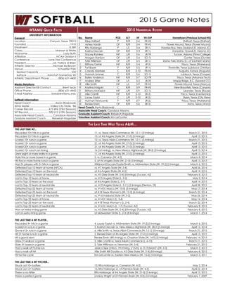 WTAMU Quick Facts
UNIVERSITY INFORMATION
General	
Location.................................. Canyon, Texas 79015
Founded...............................................................1910
Enrollment...........................................................8,389
Colors............................................... Maroon & White
Nickname................................................... Lady Buffs
Affiliation........................................... NCAA Division II
Conference.......................... Lone Star Conference
President....................................... Dr. Patrick O’Brien
Athletic Director..........................Michael McBroom
Venue................................................. Schaeffer Park
Seated Capacity...............................................535
Surface..............................AstroTurf GameDay 3D
Athletic Department Phone.............(806) 651-4400
Media Relations	
Assistant Director/SB Contact.................Brent Seals
Office Phone.......................................(806) 651-4442
E-Mail Address.......................... bseals@wtamu.edu
Softball Information	
Head Coach...................................Kevin Blaskowski
Alma Mater..............................Valley City State, ‘86
Career Record......................672-496 (23rd Season)
WT Record..............................320-219 (10th Season)
Associate Head Coach.............Candace Abrams
Gradute Assistant Coach......... Rebekah Ragsdale
No.	 Name	 POS	 B/T	 HT	 YR-EXP	 Hometown (Previous School/HS)
1	 Kilee Halbert	 P	 R/R	 5-6	 FR-HS	 Dalhart, Texas (Dalhart)
3	 Ashley Hardin	 OF	 R/R	 5-4	 FR-HS	 Flower Mound, Texas (Flower Mound)
4	 Rita Hokianga	 P	 L/L	 5-4	 SR-1L 	 Hawkes Bay, New Zealand (E. Arizona JC)
5	 Kaisha Dacosin	 OF	 R/R	 5-3	 SR-1L	 Kanoehe, Hawaii (E. Arizona JC)
6	 Stacey Ramirez	 INF	 L/R	 5-6	 JR-TR	 Tucson, Arizona (Pima College)
7	 Morgan Harrison	 OF	 L/R	 5-6	 SO-1L	 Gunter, Texas (Gunter)
9	 Tyler Wilkinson	 OF	 L/R	 5-5	 SR-1L 	 Idaho Falls, Idaho (C. of Southern Idaho)
11	 Brittany Gehle	 INF	 R/R	 5-4	 JR-2L	 Frisco, Texas (Wakeland)
13	 Tori Bayer	 P	 R/R	 5-5	 JR-1L	 Floresville, Texas (Lubbock Christian)
14	 Casady Marlnee	 C	 R/R	 5-10	 FR-HS	 Augusta, Kansas (Augusta)
15	 Hannah Limmer	 C	 R/R	 5-6	 SO-1L	 Lubbock, Texas (Cooper)
16	 Bailey Anderson	 INF	 R/R	 5-7	 SO-TR	 Frisco, Texas (Arkansas Tech)
17	 Andrea Sitter	 OF	 L/L	 5-5	 JR-TR	 Maple Ridge, B.C. (Seward CC)
18	 Allie Smith	 INF	 L/L	 5-9	 FR-HS	 Flower Mound, Texas (Marcus)
19	 Krystina Holguin	 C	 R/R	 5-9	 FR-HS	 New Braunfels, Texas (Canyon)
21	 Brittany McKissick	 INF	 L/R	 5-9	 SO-1L	 Leander, Texas (Rouse)
22	 Allie Cranfill	 INF	 R/R	 5-10	 SR-3L	 Frisco, Texas (Centennial)
23	 Lacey Taylor	 C	 L/R	 5-10	 JR-2L	 Byers, Texas (City View)
25	 Hannah Newcomb	 P	 R/R	 5-7	 JR-2L	 Frisco, Texas (Wakeland)
34	 Renee Erwin	 OF	 R/R	 5-6	 SR-3L	 Anna, Texas (Anna)
Head Coach: Kevin Blaskowski
Associate Head Coach: Candace Abrams
Graduate Assistant Coach: Rebekah Ragsdale
Volunteer Assistant Coach: Kim LeComte
THE LAST TIME WT...
Recorded 10+ hits in a game	 11, vs. Texas A&M-Commerce (W, 12-1 ) (5 Innings)	 March 21, 2015
Recorded 15+ hits in a game	 15, at #6 Angelo State (W, 21-0) (5 Innings)	 April 13, 2015
Scored 10+ runs in a game	 12, vs. Texas A&M-Commerce (W, 12-1 ) (5 Innings)	 March 21, 2015
Scored 15+ runs in a game	 21, at #6 Angelo State (W, 21-0) (5 Innings)	 April 13, 2015
Scored 20+ runs in a game	 21, at #6 Angelo State (W, 21-0) (5 Innings)	 April 13, 2015
Scored 10+ runs in an inning	 16 (1st Inning), vs. New Mexico Highlands (W, 28-2) (5 Innings)	 April 15, 2014
Drew eight or more walks in a game	 11, at #6 Angelo State (W, 21-0) (5 Innings)	 April 13, 2015
Stole five or more bases in a game	 5, vs. Cameron (W, 4-2)	 March 8, 2014
Hit five or more home runs in a game	 5, at #6 Angelo State (W, 21-0) (5 Innings)	 April 13, 2015
Had 3+ players with 3+ hits in a game	 Wilkinson/Dacosin/Taylor/Smith vs. Midwestern State (W, 19-2) (5 Innings)	 March 6, 2015
Defeated Top-10 team at home (NFCA)	 vs. #7 Angelo State (W, 5-4)	 April 26, 2014
Defeated Top-10 team on the road	 at #6 Angelo State (W, 4-2)	 April 14, 2015
Defeated Top-10 team at neutral site	 vs. #3 Dixie State (W, 5-4) (8 Innings) (Tucson, AZ)	 February 8, 2015
Lost to Top-10 team at home	 vs. #10 Angelo State (L, 3-5)	 May 3, 2014
Lost to Top-10 team on the road	 at #6 Angelo State (L, 0-1)	 April 14, 2015
Lost to Top-10 team at neutral site	 vs. #10 Angelo State (L, 3-11) (5 Innings) (Denton, TX)	 April 28, 2012
Defeated Top-25 team at home	 vs. #14 St. Mary’s (W, 10-0) (5 Innings)	 May 17, 2014
Defeated Top-25 team on the road	 at #18 Texas Woman’s (W, 13-3) (6 Innings)	 March 22, 2014
Defeated Top-25 team at neutral site	 vs. #16 Valdosta State (W, 3-2)	 May 26, 2014
Lost to Top-25 team at home	 vs. #14 St. Mary’s (L, 3-4)	 May 16, 2014
Lost to Top-25 team on the road	 at #18 Texas Woman’s (L, 2-4)	 March 22, 2014
Lost to Top-25 team at neutral site	 vs. #16 St, Mary’s (L, 1-7) (Tucson, AZ)	 February 8, 2015
Won an extra-inning game	 vs. #3 Dixie State (W, 5-4) (8 Innings) (Tucson, AZ)	 February 8, 2015
Lost an extra inning game	 at Midwestern State (L, 2-3) (8 Innings)	 March 1, 2014
THE LAST TIME A WT PLAYER...
Recorded 4+ hits in a game	 4, Lacey Taylor vs. Midwestern State (W, 19-2) (5 Innings)	 March 6, 2015
Scored 4+ runs in a game	 5, Kaisha Dacosin vs. New Mexico Highlands (W, 28-2) (5 Innings)	 April 15, 2014
Drove in 5+ runs in a game	 6, Allie Smith vs. Texas A&M-Commerce (W, 12-1) (5 Innings)	 March 21, 2015
Hit 2+ home runs in a game	 2, Renee Erwin at #6 Angelo State (W, 21-0) (5 Innings)	 April 13, 2015
Hit a grand slam	 Renee Erwin (4th Inning) vs. Chadron State (W, 16-0) (5 Innings)	 February 14, 2015
Drew 3+ walks in a game	 3, Allie Cranfill vs. Texas A&M-Commerce (L, 6-10) 	 March 21, 2015
Stole 3+ bases in a game	 3, Tyler Wilkinson vs. Newman (W, 5-4)	 February 21, 2015
Had a walk-off home run	 Jessica Sipe (3-Run, 7th Inning, 2 Outs) vs. St. Edward’s (W, 5-3)	 March 3, 2013
Had a walk-off hit	 Allie Smith RBI Double vs. #3 Dixie State (W, 5-4) (8 Innings)	 February 8, 2015
Hit for the cycle	 Kim LeComte vs. Eastern New Mexico (W, 15-2) (5 Innings)	 March 5, 2011
THE LAST TIME A WT PITCHER...
Struck out 10+ batters	 13, Rita Hokianga vs. Cameron (W, 4-2)	 May 2, 2014
Struck out 15+ batters	 15, Rita Hokianga vs. UT-Permian Basin (W, 4-3)	 April 22, 2014
Threw a no-hitter	 Rita Hokianga at #6 Angelo State (W, 21-0) (5 Innings)	 April 13, 2015
Threw a perfect game	 Lindsay Wright at UT-Permian Basin (W, 8-0) (5 Innings)	 February 7, 2009
The Last Time West Texas A&M...
2015 Numerical Roster
 