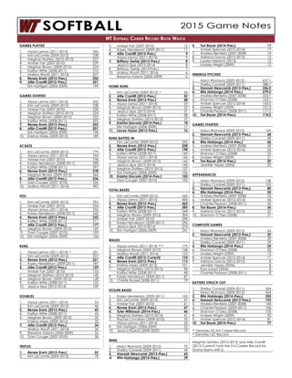 WT Softball Career Record Book Watch
GAMES PLAYED
1.	 Alyssa Lemos (2011-2014)	 245
2.	 Kim LeComte (2009-2012)	 238
3.	 Meghan Slattery (2010-2013)	 237
4.	 Amber Farr (2007-2010)	 229
5.	 Meghan Brown (2009-2012)	 224
6.	 Kaitlyn Witte (2008-2011)	 210
7.	 Mallory Wyatt (2011-2014)	 207
8.	 Renee Erwin (2012-Pres.)	 206
9.	 Allie Cranfill (2012-Pres.)	201
	 Erin Hartigan (2006-2009)	199
GAMES STARTED
1.	 Alyssa Lemos (2011-2014)	 245
2.	 Kim LeComte (2009-2012)	 238
3.	 Amber Farr (2007-2010)	 228
4.	 Meghan Slattery (2010-2013)	 224
5.	 Meghan Brown (2009-2012)	 222
6.	 Kaitlyn Witte (2008-2011)	 205
7.	 Renee Erwin (2012-Pres.)	 203
8.	 Allie Cranfill (2012-Pres.)	201
	 Erin Hartigan (2006-2009)	198
10.	 Kristina Myles (2009-2012)	 189
AT BATS
1.	 Kim LeComte (2009-2012)	 779
2.	 Alyssa Lemos (2011-2014)	 764
3.	 Amber Farr (2007-2010)	 758
4.	 Kasey Henderson (2008-2011)	 598
5.	 Kaitlyn Witte (2008-2011)	 597
6.	 Renee Erwin (2012-Pres.)	 578
7.	 Meghan Brown (2009-2012)	 566
8.	 Allie Cranfill (2012-Pres.)	536
9.	 Dani Couger (2007-2010)	 526
10.	 Mallory Wyatt (2011-2014)	 495
HITS
1.	 Kim LeComte (2009-2012)	 292
2.	 Amber Farr (2007-2010)	 254
3.	 Alyssa Lemos (2011-2014)	 252
4.	 Kasey Henderson (2008-2011)	 245
5.	 Renee Erwin (2012-Pres.)	232
6.	 Kaitlyn Witte (2008-2011)	 211
7.	 Allie Cranfill (2012-Pres.)	177
8.	 Meghan Brown (2009-2012)	 169
9.	 Dani Couger (2007-2010)	 159
10.	 Erin Hartigan (2006-2009)	 156
RUNS
1.	 Alyssa Lemos (2011-2014) ^	 251
2.	 Kim LeComte (2009-2012)	 237
3.	 Renee Erwin (2012-Pres.)	221
4.	 Kasey Henderson (2009-2011)	 187
5.	 Allie Cranfill (2012-Pres.)	159
	 Amber Farr (2007-2010)	 155
7.	 Meghan Slattery (2010-2013)	 140
8.	 Meghan Brown (2009-2012)	 128
9.	 Kaitlyn Witte (2008-2011)	 122
10.	 Jessica Sipe (2013-2014)	 109
DOUBLES
1.	 Alyssa Lemos (2011-2014)	 53
2.	 Kim LeComte (2009-2012)	 46
3.	 Renee Erwin (2012-Pres.)	45
4.	 Kaitlyn Witte (2008-2011)	 43
5.	 Meghan Brown (2009-2012)	 35
	 Kristina Myles (2009-2012)	 35
7.	 Allie Cranfill (2012-Pres.)	34
	 Mallory Wyatt (2011-2014)	 34
9.	 Breanna Adams (2006-2009)	 32
10.	 Dani Couger (2007-2010)	 28
TRIPLES
1.	 Renee Erwin (2012-Pres.)	22
2.	 Kim LeComte (2009-2012)	 18
3.	 Amber Farr (2007-2010)	 12
4.	 Kasey Henderson (2009-2011)	 11
5.	 Allie Cranfill (2012-Pres.)	9
	 Alyssa Lemos (2011-2014)	 9
7.	 Brittany Gehle (2013-Pres.)	 8
	 Jessica Sipe (2013-2014)	 8
9.	 Brittany Gehle (2013-Pres.)	7
10.	 Mallory Wyatt (2011-2014)	 6
	 Breanna Adams (2006-2009)	 6
HOME RUNS
1.	 Kim LeComte (2009-2012) ^	 56
2.	 Allie Cranfill (2012-Pres.) 	 52
3.	 Renee Erwin (2012-Pres.)	48
4.	 Alyssa Lemos (2011-2014)	 33
5.	 Meghan Brown (2009-2012)	 32
6.	 Jessica Sipe (2013-2014)	 31
7.	 Kaitlyn Witte (2008-2011)	 28
8.	 Meghan Slattery (2010-2013)	 27
9.	 Kaisha Dacosin (2014-Pres.)	18
	 Erin Hartigan (2006-2009)	 17
11.	 Lacey Taylor (2013-Pres.)	 16
RUNS BATTED IN
1.	 Kim LeComte (2009-2012)	 232
2.	 Renee Erwin (2012-Pres.)	208
3.	 Allie Cranfill (2012-Pres.)	198
4.	 Kaitlyn Witte (2008-2011)	 169
5.	 Alyssa Lemos (2011-2014)	 166
	 Meghan Brown (2009-2012)	 166
7.	 Jessica Sipe (2013-2014)	 140
8.	 Meghan Slattery (2010-2013)	 127
9.	 Erin Hartigan (2006-2009)	 106
10.	 Kaisha Dacosin (2014-Pres.)	 105
	 Dani Couger (2007-2010)	 105
TOTAL BASES
1.	 Kim LeComte (2009-2012)	 542
2.	 Alyssa Lemos (2011-2014)	 484
3.	 Renee Erwin (2012-Pres.)	465
4.	 Allie Cranfill (2012-Pres.)	385
5.	 Kaitlyn Witte (2008-2011)	 344
6.	 Meghan Brown (2009-2012)	 304
7.	 Amber Farr (2007-2010)	 298
8.	 Kasey Henderson (2009-2011)	 296
9.	 Jessica Sipe (2013-2014)	 274
10.	 Erin Hartigan (2006-2009)	 241
WALKS
1.	 Alyssa Lemos (2011-2014) **^	 179
2.	 Meghan Brown (2009-2012)	 168
3.	 Mallory Wyatt (2011-2014)	 133
4.	 Allie Cranfill (2012-Current)	 124
5.	 Renee Erwin (2012-Pres.)	113
6.	 Kristina Myles (2009-2012)	 101
7.	 Meghan Slattery (2010-2013)	 98
	 Kaitlyn Witte (2008-2011) 	 98
9.	 Kasey Henderson (2009-2011)	 87
10.	 Christie Russell (2008-2011)	 79
STOLEN BASES
1.	 Kasey Henderson (2009-2011)	 100
2.	 Kim LeComte (2009-2012)	 67
3.	 Amber Farr (2007-2010)	 61
4.	 Renee Erwin (2012-Pres.)	47
5.	 Tyler Wilkinson (2014-Pres.)	46
6.	 Meghan Slattery (2010-2013)	 41
7.	 Rachel Cavallaro (2008-2010)	 35
	 Alyssa Lemos (2011-2014)	 35
9.	 Erin Hartigan (2006-2009)	 22
10.	 Jessica Ruzicki (2008-2009)	 19
WINS
1.	 Marci Womack (2009-2012)	 70
2.	 Shelby Cockrell (2009-2011)	 44
3.	 Hannah Newcomb (2013-Pres.)	43
4.	 Rita Hokianga (2014-Pres.)	39
5.	 Tori Bayer (2014-Pres.)	17
	 Amber Spencer (2012-2014)	 17
7.	 Andrea Renteria (2007-2008)	 14
8.	 Adriana Garcia (2012-2013)	 13
9.	 Lauren Heinrich (2013)	 12
	 Lindsey Wright (2009)	 12
INNINGS PITCHED
1.	 Marci Womack (2009-2012)	 637.1
2.	 Shelby Cockrell (2009-2011)	 388.1
3.	 Hannah Newcomb (2013-Pres.)	356.0
4.	 Rita Hokianga (2014-Pres.)	279.0
5.	 Andrea Renteria (2007-2008)	 253.1
6.	 Shannon O’Dea (2008)	 163.1
7.	 Amber Spencer (2012-2014)	 163.0
8.	 Lindsey Wright (2009)	 121.0
9.	 Chantel Pearson (2008-2011)	 117.5
10.	 Tori Bayer (2014-Pres.)	 114.2
GAMES STARTED
1.	 Marci Womack (2009-2012)	 109
2.	 Hannah Newcomb (2013-Pres.)	68
3.	 Shelby Cockrell (2009-2011)	 49
4.	 Rita Hokianga (2014-Pres.)	46
5.	 Andrea Renteria (2007-2008) 	 39
6.	 Amber Spencer (2012-2014)	 26
7. 	 Shannon O’Dea (2008)	 25
8.	 Lindsey Wright (2009)	 21
9.	 Tori Bayer (2014-Pres.)	 20
	 Jennifer Yepez (2006)	 20
APPEARANCES
1.	 Marci Womack (2009-2012)	 138
2.	 Shelby Cockrell (2009-2011)	 103
3.	 Hannah Newcomb (2013-Pres.)	80
4.	 Rita Hokianga (2014-Pres.)	55
5.	 Andrea Renteria (2007-2008)	 53
6.	 Amber Spencer (2012-2014)	 45
7.	 Chantel Pearson (2008-2011)	 42
8.	 Tori Bayer (2014-Pres.)	 36
9.	 Adriana Garcia (2012-2013)	 32
10.	 Shannon O’Dea (2008)	 31
COMPLETE GAMES
1.	 Marci Womack (2009-2012)	 54
2.	 Hannah Newcomb (2013-Pres.)	32
	 Andrea Renteria (2007-2008)	 30
4.	 Shelby Cockrell (2009-2011)	 29
5.	 Rita Hokianga (2014-Pres.)	24
6. 	 Shannon O’Dea (2008)	 20
7.	 Lindsey Wright (2009)	 12
8.	 Amber Spencer (2012-2014)	 11
9.	 Adriana Garcia (2012-2013)	 8
	 Jennifer Yepez (2006)	 8
	 Kory Zulauf (2006)	 8
	 Chantel Pearson (2008-2011)	 8
BATTERS STRUCK OUT
1.	 Shelby Cockrell (2009-2011)	 504
2.	 Marci Womack (2009-2012)	 424
3.	 Rita Hokianga (2014-Pres.)	355
4.	 Hannah Newcomb (2013-Pres.)	193
5.	 Andrea Renteria (2007-2008)	 140
6.	 Chantel Pearson (2009-2011)	 106
7. 	 Shannon O’Dea (2008)	 105
8.	 Lindsey Wright (2009)	 92
9.	 Amber Spencer (2012-2014)	 81
10.	 Tori Bayer (2014-Pres.)	 77
** Denotes NCAA Career Record
^ Denotes LSC Record
Meghan Slattery (2010-2013) and Allie Cranfill
(2012-Current) hold the D-II Career Record for
Grand Slams with 6.
 