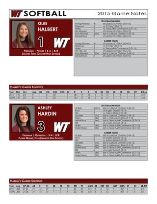 Year	ERA	W-L	 App	GS	CG	SHO	CBO	SV	IP	 H	 R	 ER	BB	SO	2B	 3B	 HR	WP	B/Avg
2015	1.91	2-0	 8	1	0	0/1	-	 1	18.1	17	13	5	10	17	0	0	1	2	.218
TOTAL	1.91	2-0	 8	1	0	0/1	-	 1	18.1	17	13	5	10	17	0	0	1	2	.218
2015 SEASON HIGHS
Innings Pitched	 4.1	 at Lubbock Christian (3-24-15)
Strikeouts	 4	 vs. St. Mary’s (2-8-15)
Walks	 3	 vs. Texas A&M-Commerce (3-21-15)
Hits Allowed	 5	 at Lubbock Christian (3-24-15)
Runs Allowed	 3 (3x)	 last at Lubbock Christian (3-24-15)
Earned Runs	 2	 at Lubbock Christian (3-24-15)
CAREER HIGHS
Innings Pitched	 4.1	 at Lubbock Christian (3-24-15)
Strikeouts	 4	 vs. St. Mary’s (2-8-15)
Walks	 3	 vs. Texas A&M-Commerce (3-21-15)
Hits Allowed	 5	 at Lubbock Christian (3-24-15)
Runs Allowed	 3 (3x)	 last at Lubbock Christian (3-24-15)
Earned Runs	 2	 at Lubbock Christian (3-24-15)
Freshman | Pitcher | 5-6 | R/R
Dalhart, Texas (Dalhart High School)
KILEE
HALBERT
1
Halbert’s Career Statistics
Year	Avg	GP-GS	AB	R	 H	 2B	3B	HR	RBI	TB	SLG%	BB	HBP	SO	GDP	OB%	SF	SH	SB-ATT
2015	.365	27-26	74	15	27	7	 2	 4	 22	50	.676	8	0	12	1	 .427	0	 0	 2-2
TOTAL	.365	27-26	74	15	27	7	 2	 4	 22	50	.676	8	0	12	1	 .427	0	 0	 2-2
2015 SEASON HIGHS
At Bats	 3 (21x)	 last at Lubbock Christian (3-24-15)
Runs	 2	 at Angelo State (3-13-15)
Hits	 3	 vs. Adams State (2-13-15)
Doubles	 1 (7x)	 last at Lubbock Christian (3-24-15)
Triples	 1 (2x)	 last vs. Midwestern State (3-7-15)
Home Runs	 1 (4x)	 last vs. Texas A&M-Commerce (3-20-15)
RBI	 4	 at Angelo State (3-13-15)
Walks	 1 (8x)	 last vs. Texas A&M-Commerce (3-21-15)
Stolen Bases	 1 (2x)	 last vs. Texas A&M-Commerce (3-21-15)
CAREER HIGHS
At Bats	 3 (21x)	 last at Lubbock Christian (3-24-15)
Runs	 2	 at Angelo State (3-13-15)
Hits	 3	 vs. Adams State (2-13-15)
Doubles	 1 (7x)	 last at Lubbock Christian (3-24-15)
Triples	 1 (2x)	 last vs. Midwestern State (3-7-15)
Home Runs	 1 (4x)	 last vs. Texas A&M-Commerce (3-20-15)
RBI	 4	 at Angelo State (3-13-15)
Walks	 1 (8x)	 last vs. Texas A&M-Commerce (3-21-15)
Stolen Bases	 1 (2x)	 last vs. Texas A&M-Commerce (3-21-15)
Freshman | Outfielder | 5-4 | R/R
Flower Mound, Texas (Marcus High School)
ASHLEY
HARDIN
3
Hardin’s Career Statistics
 