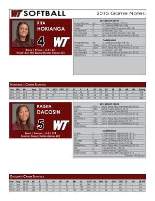 Year	ERA	W-L	 App	GS	CG	SHO	CBO	SV	IP	 H	 R	 ER	BB	SO	2B	 3B	 HR	WP	B/Avg
2015	3.05	10-3	 17	13	3	 1/3	-	 3	 66.2	58	35	29	23	72	10	2	 6	 6	 .225
2014	2.11	29-3	 39	33	21	8/1	-	 2	 212.1	152	70	64	73	283	21	2	 18	11	.195
TOTAL	2.33	39-6	 56	46	24	9	 -	 5	 279.0	210	105	93	96	355	31	4	 24	17	.203
2015 SEASON HIGHS
Innings Pitched	 6.2	 vs. Western Oregon (2-7-15)
Strikeouts	 8	 vs. Colorado Mines (2-13-15)
Walks	 6	 vs. Texas A&M-Commerce (3-21-15)
Hits Allowed	 9	 vs. Newman (2-21-15)	
Runs Allowed	 7	 vs. Texas A&M-Commerce (3-21-15)
Earned Runs	 6 (2x)	 last vs. Texas A&M-Commerce (3-21-15)
CAREER HIGHS
Innings Pitched	 8.0	 vs. Lubbock Christian (4-8-14)
Strikeouts	 15 (2x)	 last vs. UT-Permian Basin (4-22-14)
Walks	 6 (2x)	 last vs. Texas A&M-Commerce (3-21-15)
Hits Allowed	 9	 vs. Newman (2-21-15)
Runs Allowed	 7 (2x)	 last vs. Texas A&M-Commerce (3-21-15)
Earned Runs	 7	 vs. Angelo State (4-25-14)
Senior | Pitcher | 5-4 | L/L
Hawke’s Bay, New Zealand (Eastern Arizona JC)
RITA
HOKIANGA
4
Hokianga’s Career Statistics
Year	Avg	GP-GS	AB	R	 H	 2B	3B	HR	RBI	TB	SLG%	BB	HBP	SO	GDP	OB%	SF	SH	SB-ATT
2015	.364	29-29	77	30	28	2	 0	 5	 31	45	.584	15	2	15	0	 .469	2	 1	 0-0
2014	.349	65-65	186	63	65	19	3	 13	74	129	.694	39	3	27	0	 .461	4	 1	 2-2
TOTAL	.354	94-94	263	93	93	21	3	 18	105	174	.662	54	5	42	0	 .463	6	 2	 2-2
2015 SEASON HIGHS
At Bats	 4 (7x)	 last vs. Texas A&M-Commerce (3-21-15)
Runs	 3 (2x)	 last at Angelo State (3-13-15)
Hits	 4	 vs. Midwestern State (3-6-15)
Doubles	 1 (2x)	 last vs. Texas A&M-Commerce (3-21-15)
Triples	 -	-
Home Runs	 1 (5x)	 last vs. Texas A&M-Commerce (3-20-15)
RBI	 4 (2x)	 last vs. Midwestern State (3-7-15)
Walks	 1 (7x)	 last vs. Texas A&M-Commerce (3-21-15)
Stolen Bases	 -	 -
CAREER HIGHS
At Bats	 5	 vs. New Mexico Highlands (4-15-14)
Runs	 5	 vs. New Mexico Highlands (4-15-14) *
Hits	 5	 vs. New Mexico Highlands (4-15-14)
Doubles	 2 (3x)	 last vs. UT-Permain Basin (4-22-14)
Triples	 1 (3x)	 last vs. Midwestern State (5-11-14)
Home Runs	 1 (18x)	 last vs. Texas A&M-Commerce (3-20-15)
RBI	 6	 vs Angelo State (4-25-14)	
Walks	 3	 at Texas Woman’s (3-21-14)
Stolen Bases	 1 (2x)	 last at Texas A&M-Kingsville (4-4-14)
		 * Denotes LSC Record
Senior | Infielder | 5-3 | R/R
Kaneohe, Hawai’i (Eastern Arizona JC)
KAISHA
DACOSIN
5
Dacosin’s Career Statistics
 