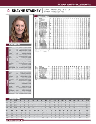 2018 LADY BUFF SOFTBALL GAME NOTES
GOBUFFSGO.COM
0 SHAYNE STARKEY Junior | Pitcher/Utility | 5-6 | L/L
Denton, Texas (Guyer HS)
PLAYER HIGHS
SEASON
Year	 Avg	 GP-GS	 AB	 R	 H	 2B	 3B	 HR	 RBI	 TB	 SLG%	 BB	 HBP	SO	 GDP	 OB%	 SF	 SH	 SB-ATT
2018	 .407 	 33-33 	 91 	 19 	 37 	 7 	 3 	 4 	 25 	 62 	 .681 	 20 	 1 	 18 	 0 	 .513 	 1 	 1 	 1-2
2017 	.352	47-46	108	34	38	11	1	 2	17	57	.528	19	2	23	0	.454	1	 2	2-3
2016	 .350 	 60-60 	 157 	 45 	 55 	 12 	 3 	 1 	 32 	 76 	 .484 	 32 	 3 	 26 	 0 	 .464 	 2 	 1 	 2-3
TOTAL	.365	140-139	356	98	130	30	7	7	74	195	.548	71	6	67	0	.474	4	4	5-8
Year	 ERA	 W-L	 App	 GS	 CG	 SHO	SV	 IP	 H	 R	 ER	 BB	 SO	 2B	 3B	 HR	 BF	 B/Avg
2018	 1.84	 11-0	 13	 10	 5	 2	 0	 64.2	 61	 21	 17	 11	 52	3	 0	 7	 274	 .247
2017	 3.14	 6-1	 14	 11	 4	 1	 1	 51.1	 71	 29	 23	 9	 20	10	2	 3	 237	 .333
2016	 7.65	0-0	 1	 1	 0	 0	0	 3.2	 7	 4	 4	 0	2	2	0	1	 19	 .389
TOTAL	 2.57	 17-1	 28	 22	 9	 3	 1	 119.2	 139	 54	 44	 20	74	15	2	 11	 530	 .291
CAREER STATS
At Bats: 	 4 (5x)	 at Midwestern State (3/24/18)
Runs: 	 2 (4x)	 UT Permian Basin (3/30/18)
Hits: 	 3 (3x)	 at Midwestern State (3/23/18)
Doubles: 	 2	 UT Permian Basin (3/30/18)
Triples: 	 1 (3x)	 Oklahoma City (3/6/18)
Homeruns: 	 1 (4x)	 at Midwestern State (3/24/18)
RBI: 	 6	 UC-Colorado Springs (2/18/18)
Walks: 	 2 (2x)	 at CSU-Pueblo (3/14/18)
Stolen Bases: 	 1	 at Midwestern State (3/23/18)
Innings: 	 7.0 (3x)	 Angelo State (3/17/18)	
Strikeouts: 	 9	 UC-Colorado Springs (2/18/18)
Walks: 	 3	 Angelo State (3/17/18)
Hits Allowed: 	 10	 Tarleton State (3/3/18)
Runs Allowed: 	 4 (2x)	 at Colorado Christian (3/13/18)
Earned Runs: 	 4 (2x)	 at Colorado Christian (3/13/18)
GAME-BY-GAME
CAREER
At Bats: 	 5	 at Texas Woman’s (4/23/16)
Runs: 	 3 (5x)	 at UT Permian Basin (4/1/17)
Hits: 	 3 (5x)	 at Midwestern State (3/23/18)
Doubles: 	 2 (3x)	 UT Permian Basin (3/30/18)
Triples: 	 1 (7x)	 Oklahoma City (3/6/18)
Homeruns: 	 1 (7x)	 at Midwestern State (3/24/18)
RBI: 	 6	 UC-Colorado Springs (2/18/18)
Walks: 	 3	 at Midwestern State (3/5/16)
Stolen Bases: 	 2	 Tarleton State (2/26/16)
Innings: 	 7.0 (4x)	 Angelo State (3/17/18)
Strikeouts: 	 9	 UC-Colorado Springs (2/18/18)
Walks: 	 3	 Angelo State (3/17/18)
Hits Allowed: 	 10 (2x)	 Tarleton State (3/3/18)
Runs Allowed: 	 4 (7x)	 at Colorado Christian (3/13/18)
Earned Runs: 	 4 (4x)	 at Colorado Christian (3/13/18)
 
