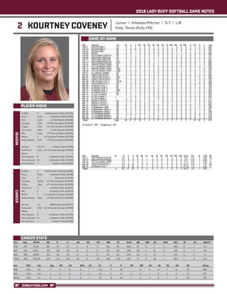 2018 LADY BUFF SOFTBALL GAME NOTES
GOBUFFSGO.COM
2 KOURTNEY COVENEY Junior | Infielder/Pitcher | 5-7 | L/R
Katy, Texas (Katy HS)
PLAYER HIGHS
SEASON
Year	 Avg	 GP-GS	 AB	 R	 H	 2B	 3B	 HR	 RBI	 TB	 SLG%	 BB	 HBP	SO	 GDP	 OB%	 SF	 SH	 SB-ATT
2018	 .374 	 34-34 	 99 	 37 	 37 	 3 	 4 	 5 	 35 	 63 	 .636 	 21 	 6 	 7 	 0 	 .496 	 3 	 1 	 3-3
2017	.333	51-51	156	50	52	9	2	9	33	92	.590	29	2	19	0	.439	2	7	4-5
2016	 .368 	 58-55 	 152 	 36 	 56 	 14 	 2 	 6 	 40 	 92 	 .605 	 23 	 9 	 23 	 1 	 .473 	 2 	 0 	 1-1
TOTAL	.356	143-140	407	123	145	26	8	20	108	247	.607	73	17	49	1	 .466	7	8	8-9
Year	 ERA	 W-L	 App	 GS	 CG	 SHO	SV	 IP	 H	 R	 ER	 BB	 SO	 2B	 3B	 HR	 BF	 B/Avg
2018	0.81	1-0	5	0	0	0	1	8.2	17	18	1	2	4	6	1	0	52	 .362
2017	 0.00	0-0	 1	 0	0	 0	0	 2.2	 5	 0	 0	 0	1	 0	0	0	 12	 .417
TOTAL	0.62	1-0	6	0	0	0	1	11.1	22	18	1	2	5	6	1	0	64	 .373
CAREER STATS
At Bats: 	 5	 at Midwestern State (3/24/18)
Runs: 	 3 (2x)	 at Western N.M. (3/9/18)
Hits: 	 3 (4x)	 at CSU-Pueblo (3/14/18)
Doubles: 	 1 (3x)	 UT Permian Basin (3/30/18)
Triples: 	 1 (4x)	 UT Permian Basin (3/29/18)
Homeruns: 	 1 (5x)	 at CSU-Pueblo (3/14/18)
RBI: 	 4 (4x)	 UT Permian Basin (3/29/18)
Walks: 	 3	 at Colorado Christian (3/13/18)
Stolen Bases: 	 1 (3x)	 UT Permian Basin (3/30/18)
Innings: 	 2.0 (2x)	 Tarleton State (3/3/18)
Strikeouts: 	 1 (3x)	 UC-Colorado Springs (2/18/18)
Walks: 	 --	 --
Hits Allowed: 	 8	 at Western N.M. (3/10/18)
Runs Allowed: 	 10	 at Western N.M. (3/10/18)
Earned Runs: 	 1	 Tarleton State (3/3/18)
GAME-BY-GAME
CAREER
At Bats: 	 5	 at Midwestern State (3/24/18))
Runs: 	 3 (8x)	 at Western N.M. (3/9/18)
Hits: 	 4	 Fort Lewis (2/12/16)
Doubles: 	 1 (26x)	 UT Permian Basin (3/30/18)
Triples: 	 1 (8x)	 UT Permian Basin (3/29/18)
Homeruns: 	 3	 at Eastern N.M. (4/28/17)
RBI: 	 6	 at Eastern N.M. (4/28/17)
Walks: 	 3	 at Colorado Christian (3/13/18)
Stolen Bases: 	 1 (6x)	 UT Permian Basin (3/30/18)
Innings: 	 2.2	 A&M-Kingsville (4/22/17)	
Strikeouts: 	 1 (4x)	 UC-Colorado Springs (2/18/18)
Walks: 	 --	 --
Hits Allowed: 	 8	 at Western N.M. (3/10/18)
Runs Allowed: 	 10	 at Western N.M. (3/10/18)
Earned Runs: 	 1	 Tarleton State (3/3/18)
 