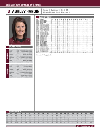 2018 LADY BUFF SOFTBALL GAME NOTES
#BUFFNATION
3 ASHLEY HARDIN Senior | Outfielder | 5-4 | R/R
Flower Mound, Texas (Marcus HS)
PLAYER HIGHS
SEASON
Year	 Avg	 GP-GS	 AB	 R	 H	 2B	 3B	 HR	 RBI	 TB	 SLG%	 BB	 HBP	SO	 GDP	 OB%	 SF	 SH	 SB-ATT
2018	 .422 	 34-34 	 116 	 44 	 49 	 12 	 3 	 12 	 32 	 103 	 .888 	 13 	 1 	 10 	 0 	 .474 	 3 	 0 	 7-7
2017	.407	54-54	182	65	74	20	1	16	57	144	.791	22	3	7	1	.476	1	0	4-4
2016	 .392 	 64-64 	 199 	 59 	 78 	 16 	 1 	 23 	 82 	 165 	 .829 	 34 	 0 	 26 	 1 	 .471 	 5 	 0 	 8-9
2015	.353	54-53	156	38	55	12	4	19	66	132	.846	17	1	32	1	.417	1	0	4-4
TOTAL	.392	 206-205	 653	 206	 256	 60	 9	 70	 237	 544	 .833	 86	 5	 75	 3	 .460	 10	 0	 23-24
CAREER STATS
At Bats: 	 5 (5x)	 at Midwestern State (3/24/18)
Runs: 	 3 (3x)	 UT Permian Basin (3/30/18)
Hits: 	 4 (2x)	 at Western N.M. (3/10/18)
Doubles: 	 2	 Angelo State (3/17/18)
Triples: 	 1 (4x)	 at Midwestern State (3/24/18)
Homeruns: 	 3	 at Colorado Christian (3/13/18)
RBI: 	 4 (3x)	 at Midwestern State (3/24/18)
Walks: 	 2	 Angelo State (3/16/18)
Stolen Bases: 	 3	 UT Permian Basin (3/30/18)
GAME-BY-GAME
CAREER
At Bats: 	 5 (11x)	 at Midwestern State (3/24/18)
Runs: 	 4 (2x)	 at Cameron (4/15/17)
Hits: 	 4 (4x)	 at Western N.M. (3/10/18)
Doubles: 	 2 (6x)	 Angelo State (3/17/18)
Triples: 	 1 (8x)	 at Midwestern State (3/24/18)
Homeruns: 	 3	 at Colorado Christian (3/13/18)
RBI: 	 6 (2x)	 at Cameron (4/15/17)
Walks: 	 3	 at Texas Woman’s (4/22/16)
Stolen Bases: 	 3	 UT Permian Basin (3/30/18)
 