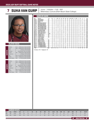 2018 LADY BUFF SOFTBALL GAME NOTES
#BUFFNATION
7 SUKA VAN GURP Junior | Infielder | 5-8 | R/R
Willemstad, Curacao (Palm Beach State College)
PLAYER HIGHS
SEASON
Year	 Avg	 GP-GS	 AB	 R	 H	 2B	 3B	 HR	 RBI	 TB	 SLG%	 BB	 HBP	SO	 GDP	 OB%	 SF	 SH	 SB-ATT
2018	 .491 	 32-32 	 106 	 35 	 52 	 5 	 3 	 8 	 30 	 87 	 .821 	 15 	 0 	 18 	 0 	 .554 	 0 	 0 	 5-6
TOTAL	 .491 	 32-32 	 106 	 35 	 52 	 5 	 3 	 8 	 30 	 87 	 .821 	 15 	 0 	 18 	 0 	 .554 	 0 	 0 	 5-6
CAREER STATS
At Bats: 	 5 (2x)	 at Midwestern State (3/23/18)
Runs: 	 3 (4x)	 at Midwestern State (3/24/18)
Hits: 	 4	 at Western N.M. (3/10/18)
Doubles: 	 2	 Southwestern Okla. St. (2/9/18)
Triples: 	 1 (4x)	 at Midwestern State (3/24/18)
Homeruns: 	 2	 at Western N.M. (3/10/18)
RBI: 	 4 (2x)	 at Colorado Christian (3/13/18)
Walks: 	 2 (2x)	 at Midwestern State (3/24/18)
Stolen Bases: 	 1 (4x)	 UT Permian Basin (3/30/18)
GAME-BY-GAME
CAREER
At Bats: 	 5 (2x)	 at Midwestern State (3/23/18)
Runs: 	 3 (4x)	 at Midwestern State (3/24/18)
Hits: 	 4	 at Western N.M. (3/10/18)
Doubles: 	 2	 Southwestern Okla. St. (2/9/18)
Triples: 	 1 (4x)	 at Midwestern State (3/24/18)
Homeruns: 	 2	 at Western N.M. (3/10/18)
RBI: 	 4 (2x)	 at Colorado Christian (3/13/18)
Walks: 	 2 (2x)	 at Midwestern State (3/24/18)
Stolen Bases: 	 1 (4x)	 UT Permian Basin (3/30/18)
 