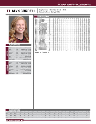 2018 LADY BUFF SOFTBALL GAME NOTES
GOBUFFSGO.COM
11 ALYX CORDELL Sophomore | Infielder | 5-3 | R/R
Canyon, Texas (Canyon HS)
PLAYER HIGHS
SEASON
Year	 Avg	 GP-GS	 AB	 R	 H	 2B	 3B	 HR	 RBI	 TB	 SLG%	 BB	 HBP	SO	 GDP	 OB%	 SF	 SH	 SB-ATT
2018	 .330 	 34-34 	 91 	 21 	 30 	 3 	 2 	 3 	 12 	 46 	 .505 	 10 	 2 	 7 	 1 	 .408 	 0 	 1 	 1-1
2017	 .409 	 46-41 	 88 	 31 	 36 	 6 	 1 	 3 	 15 	 53 	 .602 	 15 	 7 	 9 	 0 	 .527 	 0 	 3 	 2-3
TOTAL	.369	80-75	179	52	66	9	 3	 6	 27	99	.553	25	9	16	 1	 .469	0	 4	 3-4
CAREER STATS
At Bats: 	 4 (5x)	 at Midwestern State (3/24/18)
Runs: 	 3 (2x)	 at Western N.M. (3/10/18)
Hits: 	 3 (2x)	 at Western N.M. (3/10/18)
Doubles: 	 1 (3x)	 at Western N.M. (3/9/18)
Triples: 	 1 (2x)	 at Western N.M. (3/10/18)
Homeruns: 	 1 (3x)	 at CSU-Pueblo (3/14/18)
RBI: 	 3	 Regis (2/2/18)
Walks: 	 1 (10x)	 at Midwestern State (3/23/18)
Stolen Bases: 	 1	 Augustana (2/2/18)
GAME-BY-GAME
CAREER
At Bats: 	 4 (7x)	 at Midwestern State (3/24/18)
Runs: 	 3 (2x)	 at Western N.M. (3/10/18)
Hits: 	 3 (4x)	 at Western N.M. (3/10/18)
Doubles: 	 1 (9x)	 at Western N.M. (3/9/18)
Triples: 	 1 (3x)	 at Western N.M. (3/10/18)
Homeruns: 	 2	 at UT Permian Basin (4/1/17)
RBI: 	 3 (2x)	 Regis (2/2/18)
Walks: 	 2 (2x)	 A&M-Commerce (4/8/17)
Stolen Bases: 	 1 (3x)	 Augustana (2/2/18)
 