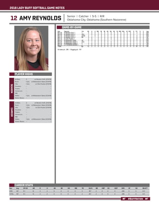 2018 LADY BUFF SOFTBALL GAME NOTES
#BUFFNATION
12 AMY REYNOLDS Senior | Catcher | 5-5 | R/R
Oklahoma City, Oklahoma (Southern Nazarene)
PLAYER HIGHS
SEASON
Year	 Avg	 GP-GS	 AB	 R	 H	 2B	 3B	 HR	 RBI	 TB	 SLG%	 BB	 HBP	SO	 GDP	 OB%	 SF	 SH	 SB-ATT
2018	 .167 	 9-1 	 12 	 2 	 2 	 0 	 0 	 0 	 0 	 2 	 .167 	 2 	 0 	 0 	 0 	 .286 	 0 	 0 	 0-0
TOTAL	 .167 	 9-1 	 12 	 2 	 2 	 0 	 0 	 0 	 0 	 2 	 .167 	 2 	 0 	 0 	 0 	 .286 	 0 	 0 	 0-0
CAREER STATS
At Bats: 	 3	 at Western N.M. (3/10/18)
Runs: 	 1 (2x)	 at Midwestern State (3/24/18)
Hits: 	 1 (2x)	 at CSU-Pueblo (3/14/18)
Doubles: 	 --	 --
Triples: 	 --	 --
Homeruns: 	 --	 --
RBI: 	 --	 --
Walks: 	 1 (2x)	 at Midwestern State (3/24/18)
Stolen Bases: 	 --	 --
GAME-BY-GAME
CAREER
At Bats: 	 3	 at Western N.M. (3/10/18)
Runs: 	 1 (2x)	 at Midwestern State (3/24/18)
Hits: 	 1 (2x)	 at CSU-Pueblo (3/14/18)
Doubles: 	 --	 --
Triples: 	 --	 --
Homeruns: 	 --	 --
RBI: 	 --	 --
Walks: 	 1 (2x)	 at Midwestern State (3/24/18)
Stolen Bases: 	 --	 --
 