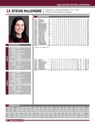 2018 LADY BUFF SOFTBALL GAME NOTES
GOBUFFSGO.COM
13 STEVIE McLEMORE Sophomore | Pitcher/Outfielder | 5-5 | R/R
Phoenix, Arizona (Phoenix College)
PLAYER HIGHS
SEASON
Year	 Avg	 GP-GS	 AB	 R	 H	 2B	 3B	 HR	 RBI	 TB	 SLG%	 BB	 HBP	SO	 GDP	 OB%	 SF	 SH	 SB-ATT
2018	 .333 	 28-27 	 75 	 20 	 25 	 2 	 1 	 6 	 17 	 47 	 .627 	 5 	 0 	 9 	 1 	 .370 	 1 	 0 	 0-0
TOTAL	 .333 	 28-27 	 75 	 20 	 25 	 2 	 1 	 6 	 17 	 47 	 .627 	 5 	 0 	 9 	 1 	 .370 	 1 	 0 	 0-0
Year	 ERA	 W-L	 App	 GS	 CG	 SHO	SV	 IP	 H	 R	 ER	 BB	 SO	 2B	 3B	 HR	 BF	 B/Avg
2018	 3.90	3-1	 11	 5	2	 0	1	 32.1	54	26	18	6	9	4	2	0	 157	 .372
TOTAL	3.90	3-1	 11	 5	2	 0	1	 32.1	54	26	18	6	9	4	2	0	 157	 .372
CAREER STATS
At Bats: 	 5	 at Western N.M. (3/10/18)
Runs: 	 2 (6x)	 at Midwestern State (3/23/18)
Hits: 	 3	 Augustana (2/1/18)
Doubles: 	 1 (2x)	 UT Permian Basin (3/29/18)
Triples: 	 1	 Regis (2/2/18)
Homeruns: 	 2	 at Western N.M. (3/9/18)
RBI: 	 4	 at Western N.M. (3/9/18)
Walks: 	 1 (7x)	 Angelo State (3/17/18)
Stolen Bases: 	 --	 --
Innings: 	 7.0 (2x)	 at Western N.M. (3/10/18)	
Strikeouts: 	 2 (3x)	 at Western N.M. (3/10/18)
Walks: 	 1 (4x)	 at Colorado Christian (3/13/18)
Hits Allowed: 	 11	 Augustana (2/1/18)
Runs Allowed: 	 7	 Western Oregon (2/9/18)
Earned Runs: 	 5 (2x)	 at Midwestern State (3/23/18)
GAME-BY-GAME
CAREER
At Bats: 	 5	 at Western N.M. (3/10/18)
Runs: 	 2 (6x)	 at Midwestern State (3/23/18)
Hits: 	 3	 Augustana (2/1/18)
Doubles: 	 1 (2x)	 UT Permian Basin (3/29/18)
Triples: 	 1	 Regis (2/2/18)
Homeruns: 	 2	 at Western N.M. (3/9/18)
RBI: 	 4	 at Western N.M. (3/9/18)
Walks: 	 1 (7x)	 Angelo State (3/17/18)
Stolen Bases: 	 --	 --
Innings: 	 7.0 (2x)	 at Western N.M. (3/10/18)	
Strikeouts: 	 2 (3x)	 at Western N.M. (3/10/18)
Walks: 	 1 (4x)	 at Colorado Christian (3/13/18)
Hits Allowed: 	 11	 Augustana (2/1/18)
Runs Allowed: 	 7	 Western Oregon (2/9/18)
Earned Runs: 	 5 (2x)	 at Midwestern State (3/23/18)
 