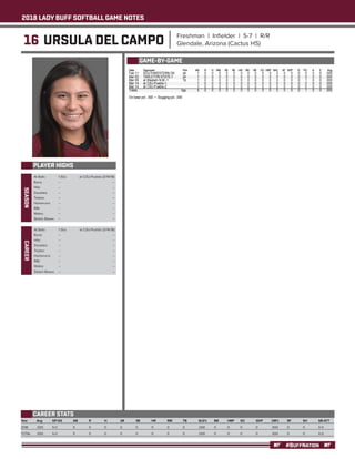 2018 LADY BUFF SOFTBALL GAME NOTES
#BUFFNATION
16 URSULA DEL CAMPO Freshman | Infielder | 5-7 | R/R
Glendale, Arizona (Cactus HS)
PLAYER HIGHS
SEASON
Year	 Avg	 GP-GS	 AB	 R	 H	 2B	 3B	 HR	 RBI	 TB	 SLG%	 BB	 HBP	SO	 GDP	 OB%	 SF	 SH	 SB-ATT
2018	 .000 	 5-0 	 5 	 0 	 0 	 0 	 0 	 0 	 0 	 0 	 .000 	 0 	 0 	 0 	 0 	 .000 	 0 	 0 	 0-0
TOTAL	 .000 	 5-0 	 5 	 0 	 0 	 0 	 0 	 0 	 0 	 0 	 .000 	 0 	 0 	 0 	 0 	 .000 	 0 	 0 	 0-0
CAREER STATS
At Bats: 	 1 (5x)	 at CSU-Pueblo (3/14/18)
Runs: 	 --	 --
Hits: 	 --	 --
Doubles: 	 --	 --
Triples: 	 --	 --
Homeruns: 	 --	 --
RBI: 	 --	 --
Walks: 	 --	 --
Stolen Bases: 	 --	 --
GAME-BY-GAME
CAREER
At Bats: 	 1 (5x)	 at CSU-Pueblo (3/14/18)
Runs: 	 --	 --
Hits: 	 --	 --
Doubles: 	 --	 --
Triples: 	 --	 --
Homeruns: 	 --	 --
RBI: 	 --	 --
Walks: 	 --	 --
Stolen Bases: 	 --	 --
 