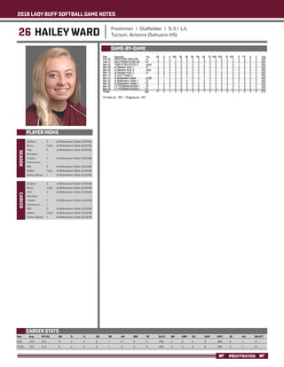 2018 LADY BUFF SOFTBALL GAME NOTES
#BUFFNATION
26 HAILEY WARD Freshman | Outfielder | 5-3 | L/L
Tucson, Arizona (Sahuaro HS)
PLAYER HIGHS
SEASON
Year	 Avg	 GP-GS	 AB	 R	 H	 2B	 3B	 HR	 RBI	 TB	 SLG%	 BB	 HBP	SO	 GDP	 OB%	 SF	 SH	 SB-ATT
2018	 .273 	 12-3 	 11 	 2 	 3 	 0 	 1 	 0 	 4 	 5 	 .455 	 2 	 0 	 3 	 0 	 .385 	 0 	 1 	 1-1
TOTAL	 .273 	 12-3 	 11 	 2 	 3 	 0 	 1 	 0 	 4 	 5 	 .455 	 2 	 0 	 3 	 0 	 .385 	 0 	 1 	 1-1
CAREER STATS
At Bats: 	 3	 at Midwestern State (3/24/18)
Runs: 	 1 (2x)	 at Midwestern State (3/24/18)
Hits: 	 2	 at Midwestern State (3/23/18)
Doubles: 	 --	 --
Triples: 	 1	 at Midwestern State (3/23/18)
Homeruns: 	 --	 --
RBI: 	 3	 at Midwestern State (3/23/18)
Walks: 	 1 (2x)	 at Midwestern State (3/24/18)
Stolen Bases: 	 1	 at Midwestern State (3/23/18)
GAME-BY-GAME
CAREER
At Bats: 	 3	 at Midwestern State (3/24/18)
Runs: 	 1 (2x)	 at Midwestern State (3/24/18)
Hits: 	 2	 at Midwestern State (3/23/18)
Doubles: 	 --	 --
Triples: 	 1	 at Midwestern State (3/23/18)
Homeruns: 	 --	 --
RBI: 	 3	 at Midwestern State (3/23/18)
Walks: 	 1 (2x)	 at Midwestern State (3/24/18)
Stolen Bases: 	 1	 at Midwestern State (3/23/18)
 