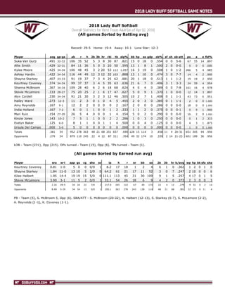 2018 LADY BUFF SOFTBALL GAME NOTES
GOBUFFSGO.COM
2018 Lady Buff Softball
Overall Statistics for West Texas A&M (as of Apr 02, 2018)
(All games Sorted by Batting avg)
Record: 29-5 Home: 19-4 Away: 10-1 Lone Star: 12-3
Player avg gp-gs ab r h 2b 3b hr rbi tb slg% bb hp so gdp ob% sf sh sb-att po a e fld%
Suka Van Gurp .491 32-32 106 35 52 5 3 8 30 87 .821 15 0 18 0 .554 0 0 5-6 67 55 14 .897
Allie Smith .429 32-31 84 11 36 5 0 3 20 50 .595 13 1 8 1 .500 2 0 0-0 0 0 0 .000
Kylee Moore .425 34-34 106 48 45 3 2 20 53 112 1.057 16 3 19 0 .508 1 0 1-2 266 5 4 .985
Ashley Hardin .422 34-34 116 44 49 12 3 12 32 103 .888 13 1 10 0 .474 3 0 7-7 14 4 2 .900
Shayne Starkey .407 33-33 91 19 37 7 3 4 25 62 .681 20 1 18 0 .513 1 1 1-2 19 19 2 .950
Kourtney Coveney .374 34-34 99 37 37 3 4 5 35 63 .636 21 6 7 0 .496 3 1 3-3 24 59 4 .954
Shanna McBroom .367 34-34 109 28 40 6 2 6 18 68 .624 4 0 4 0 .389 0 0 7-8 161 16 4 .978
Stevie McLemore .333 28-27 75 20 25 2 1 6 17 47 .627 5 0 9 1 .370 1 0 0-0 12 14 3 .897
Alyx Cordell .330 34-34 91 21 30 3 2 3 12 46 .505 10 2 7 1 .408 0 1 1-1 43 73 6 .951
Hailey Ward .273 12-3 11 2 3 0 1 0 4 5 .455 2 0 3 0 .385 0 1 1-1 2 0 0 1.000
Amy Reynolds .167 9-1 12 2 2 0 0 0 0 2 .167 2 0 0 0 .286 0 0 0-0 18 0 0 1.000
India Holland .167 7-2 6 0 1 1 0 0 1 2 .333 1 1 2 0 .375 0 0 0-1 0 9 1 .900
Mari Ruiz .154 27-20 26 5 4 0 0 0 1 4 .154 5 0 2 0 .290 0 0 0-0 16 2 0 1.000
Kinzie Jones .143 10-2 7 5 1 1 0 0 2 2 .286 1 0 3 0 .250 0 0 0-0 0 1 2 .333
Evelyn Baker .125 6-0 8 1 1 0 0 1 1 4 .500 0 0 4 0 .125 0 0 0-0 4 3 1 .875
Ursula Del Campo .000 5-0 5 0 0 0 0 0 0 0 .000 0 0 0 0 .000 0 0 0-0 1 0 0 1.000
Totals .381 34 952 278 363 48 21 68 251 657 .690 128 15 114 3 .458 11 4 26-31 651 305 44 .956
Opponents .279 34 879 110 245 22 4 12 87 311 .354 49 32 174 10 .339 2 14 21-23 601 189 36 .956
LOB - Team (231), Opp (215). DPs turned - Team (15), Opp (6). TPs turned - Team (1).
(All games Sorted by Earned run avg)
Player era w-l app gs cg sho sv ip h r er bb so 2b 3b hr b/avg wp hp bk sfa sha
Kourtney Coveney 0.81 1-0 5 0 0 0/0 1 8.2 17 18 1 2 4 6 1 0 .362 1 2 0 1 0
Shayne Starkey 1.84 11-0 13 10 5 2/0 0 64.2 61 21 17 11 52 3 0 7 .247 2 10 0 0 6
Kilee Halbert 1.95 14-4 19 19 15 5/0 0 111.1 113 45 31 30 109 9 1 5 .257 4 17 0 1 5
Stevie McLemore 3.90 3-1 11 5 2 0/0 1 32.1 54 26 18 6 9 4 2 0 .372 2 3 0 0 3
Totals 2.16 29-5 34 34 22 7/0 2 217.0 245 110 67 49 174 22 4 12 .279 9 32 0 2 14
Opponents 8.49 5-29 34 34 13 0/0 1 200.1 363 278 243 128 114 48 21 68 .381 32 15 0 11 4
PB - Team (5), S. McBroom 5, Opp (6). SBA/ATT - S. McBroom (20-22), K. Halbert (12-13), S. Starkey (6-7), S. McLemore (2-2),
A. Reynolds (1-1), K. Coveney (1-1).
 